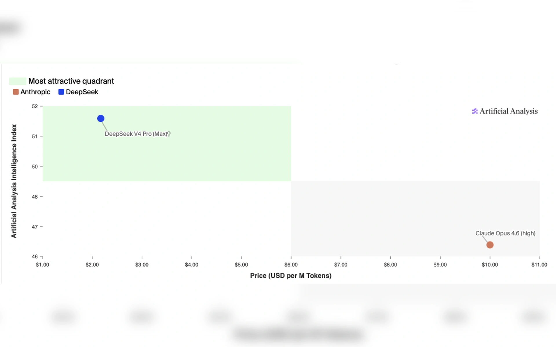 Vergleichschart von Artificial Analysis: DeepSeek V4 Pro liegt im attraktiven Quadranten mit hoher Intelligenz bei niedrigen Kosten gegenüber Claude Opus 4.6.