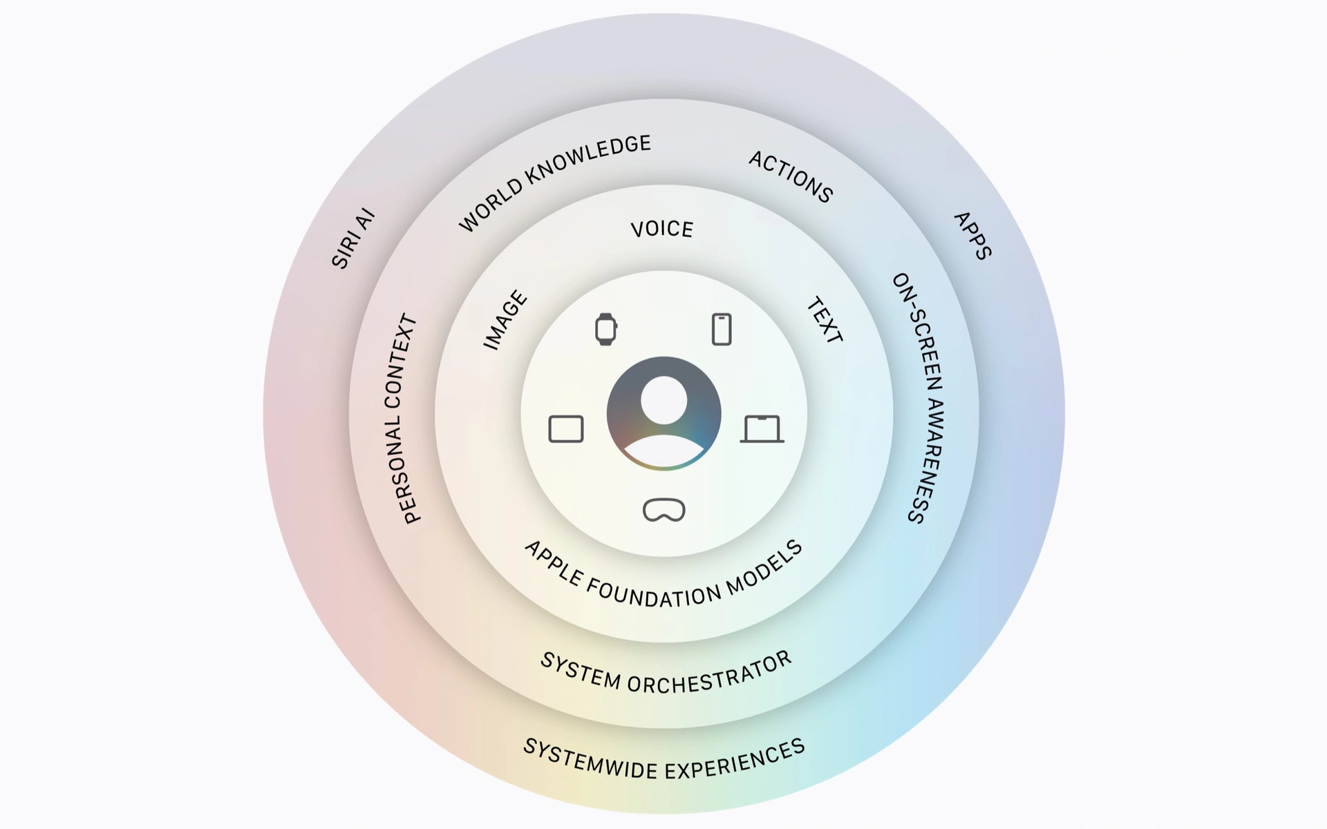Kreisförmiges Infografik-Diagramm der Apple Siri Architektur mit konzentrischen Ringen zu Funktionen wie Apple Foundation Models und System Orchestrator.
