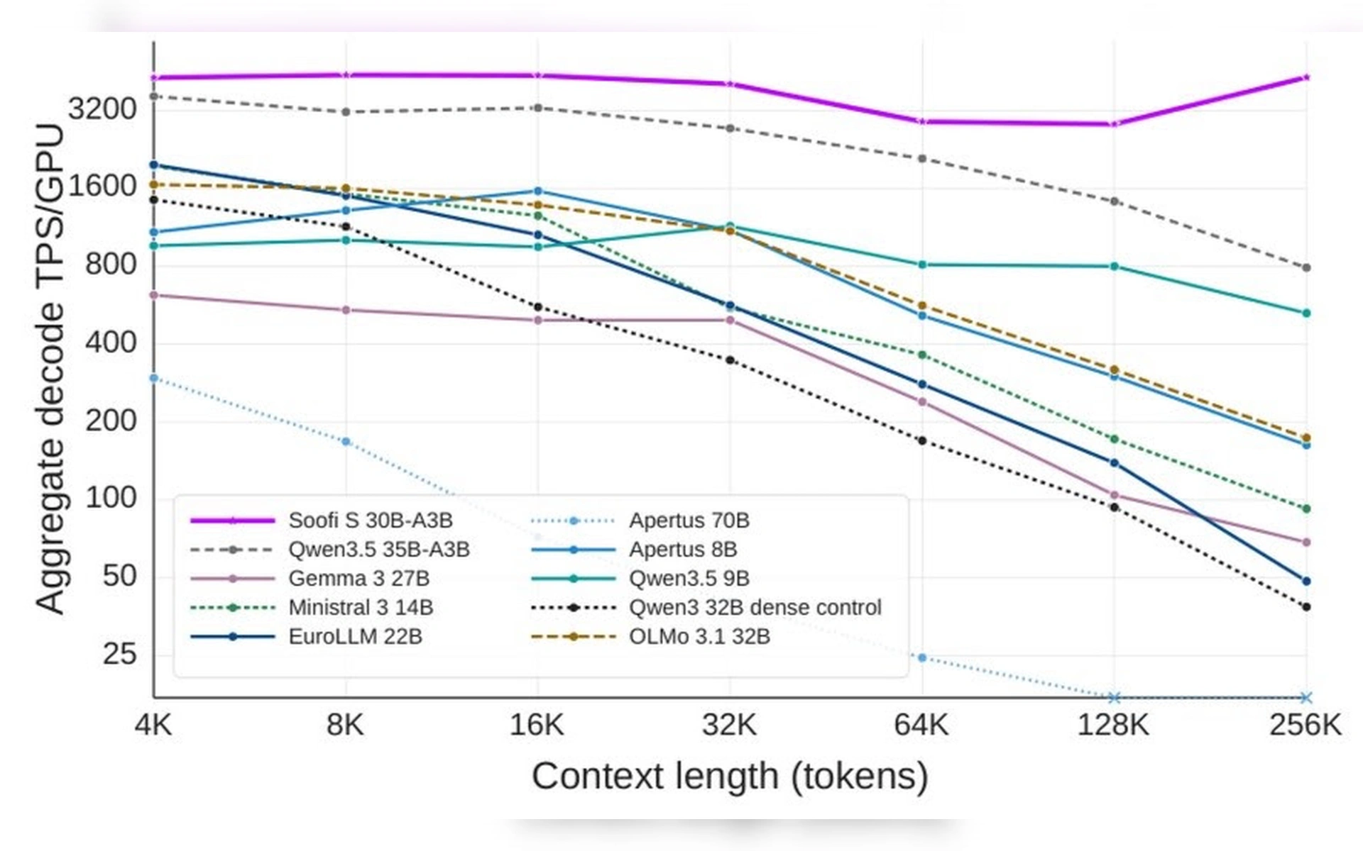 Diagramm zur Performancemessung verschiedener Sprachmodelle: Soofi S zeigt die höchste Inferenzgeschwindigkeit (TPS/GPU) über verschiedene Kontextlängen.