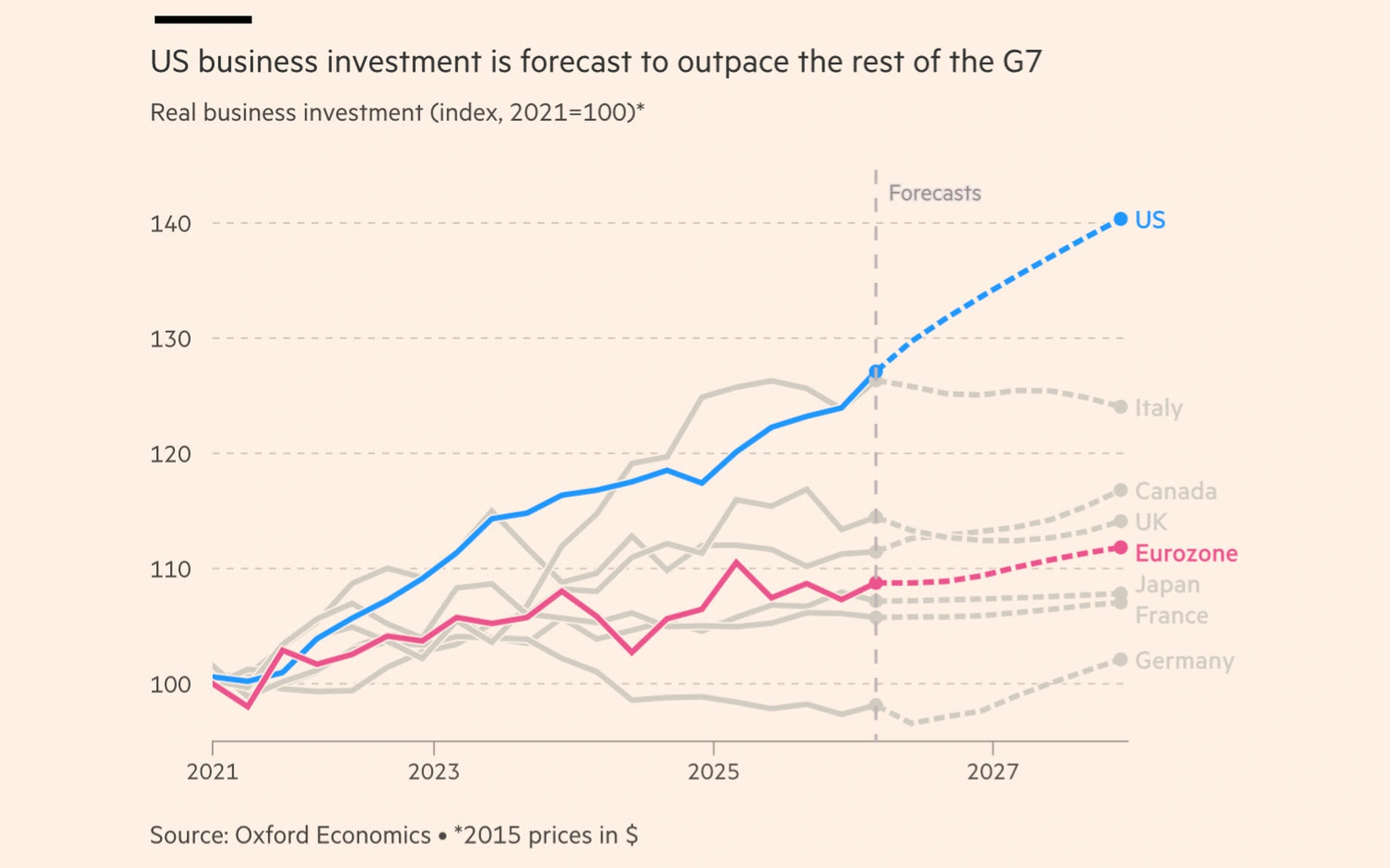 Linien-Diagramm von Oxford Economics: Prognose zeigt stark steigende US-Unternehmensinvestitionen bis 2028 im Vergleich zu stagnierenden G7-Ländern.