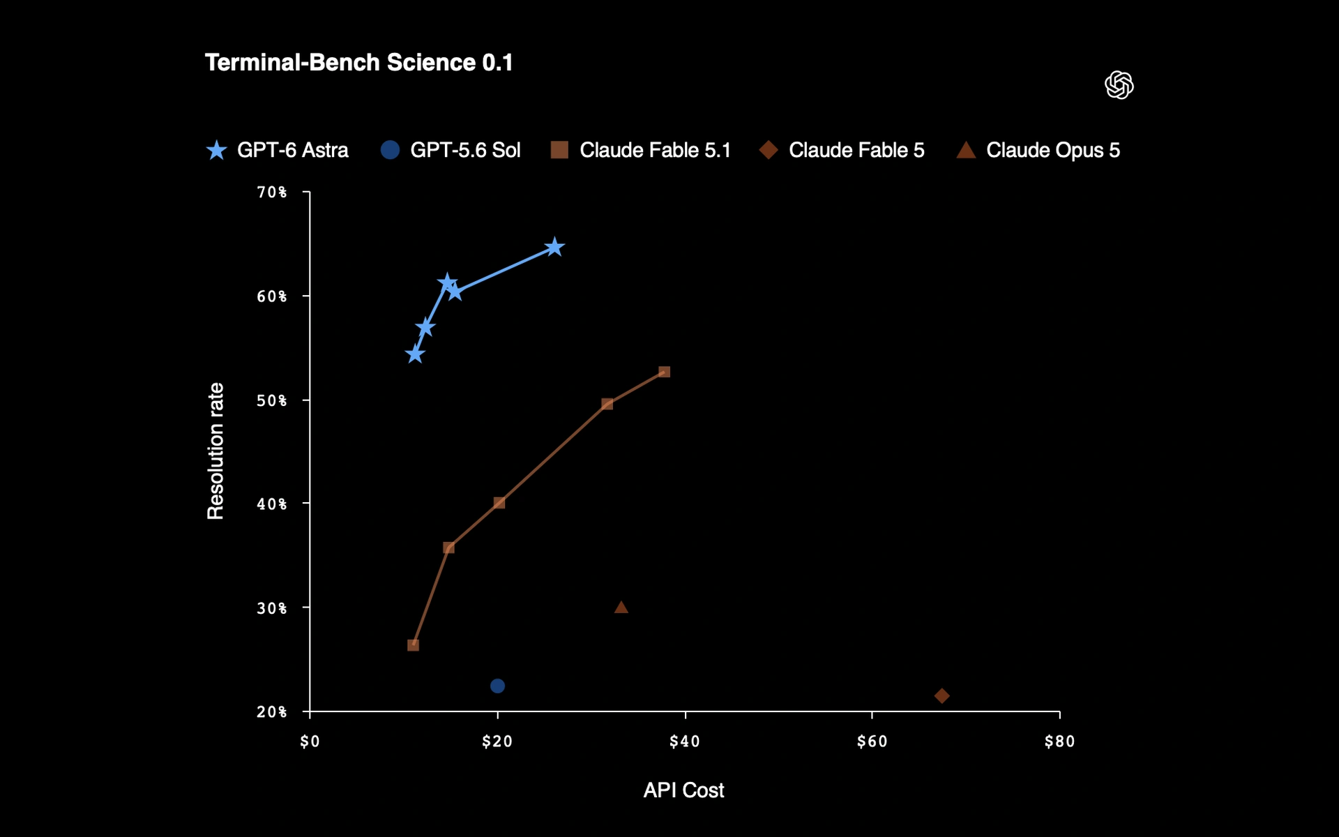 Benchmark-Diagramm "Terminal-Bench Science 0.1" zum Vergleich von Resolution Rate und API-Kosten zwischen GPT-6 Astra, Claude Fable und anderen KI-Modellen.