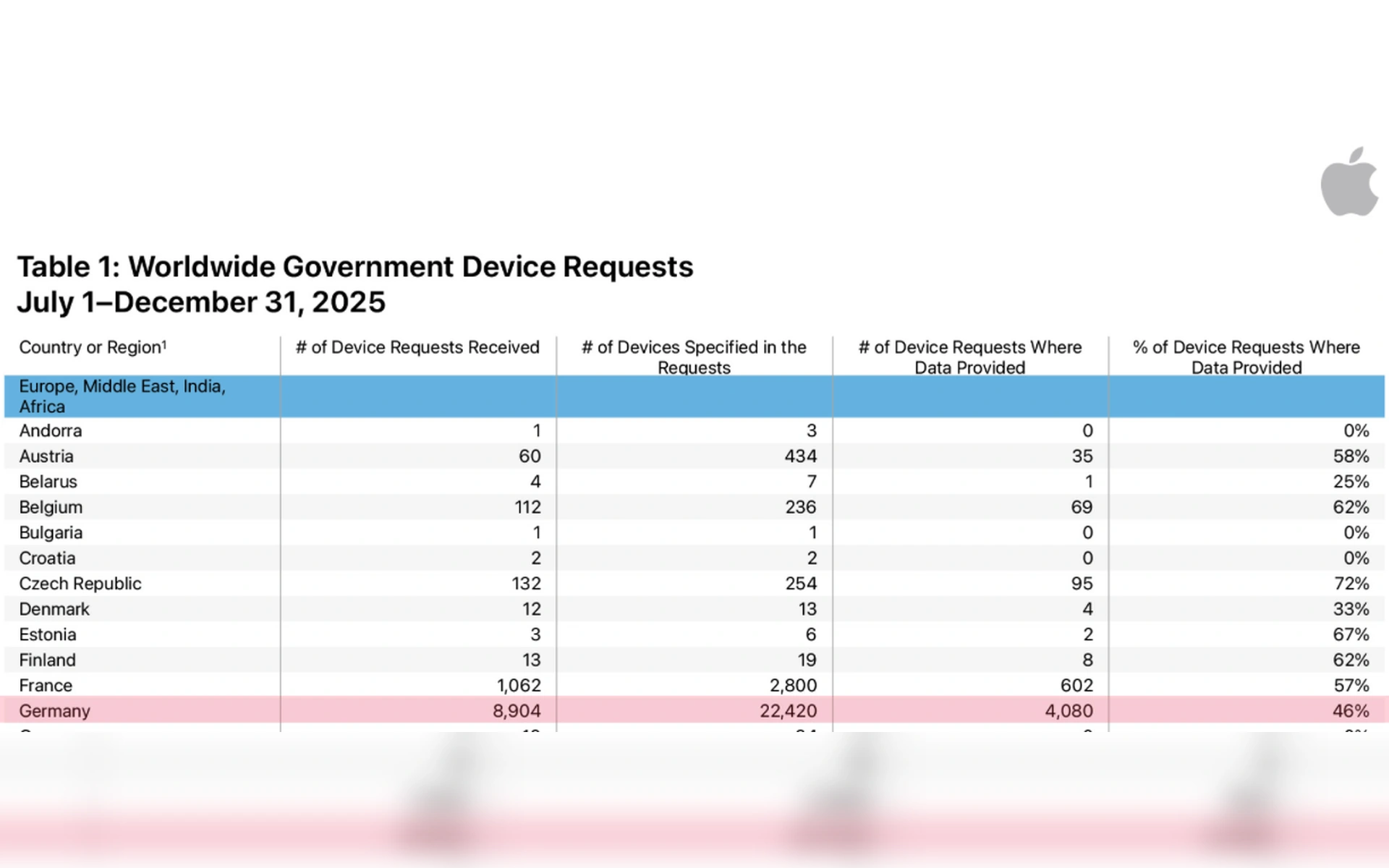 Tabelle aus dem Apple Transparenzbericht 2025 zu behördlichen Geräteanfragen weltweit, hervorgehoben für Deutschland mit 8.904 Anfragen.