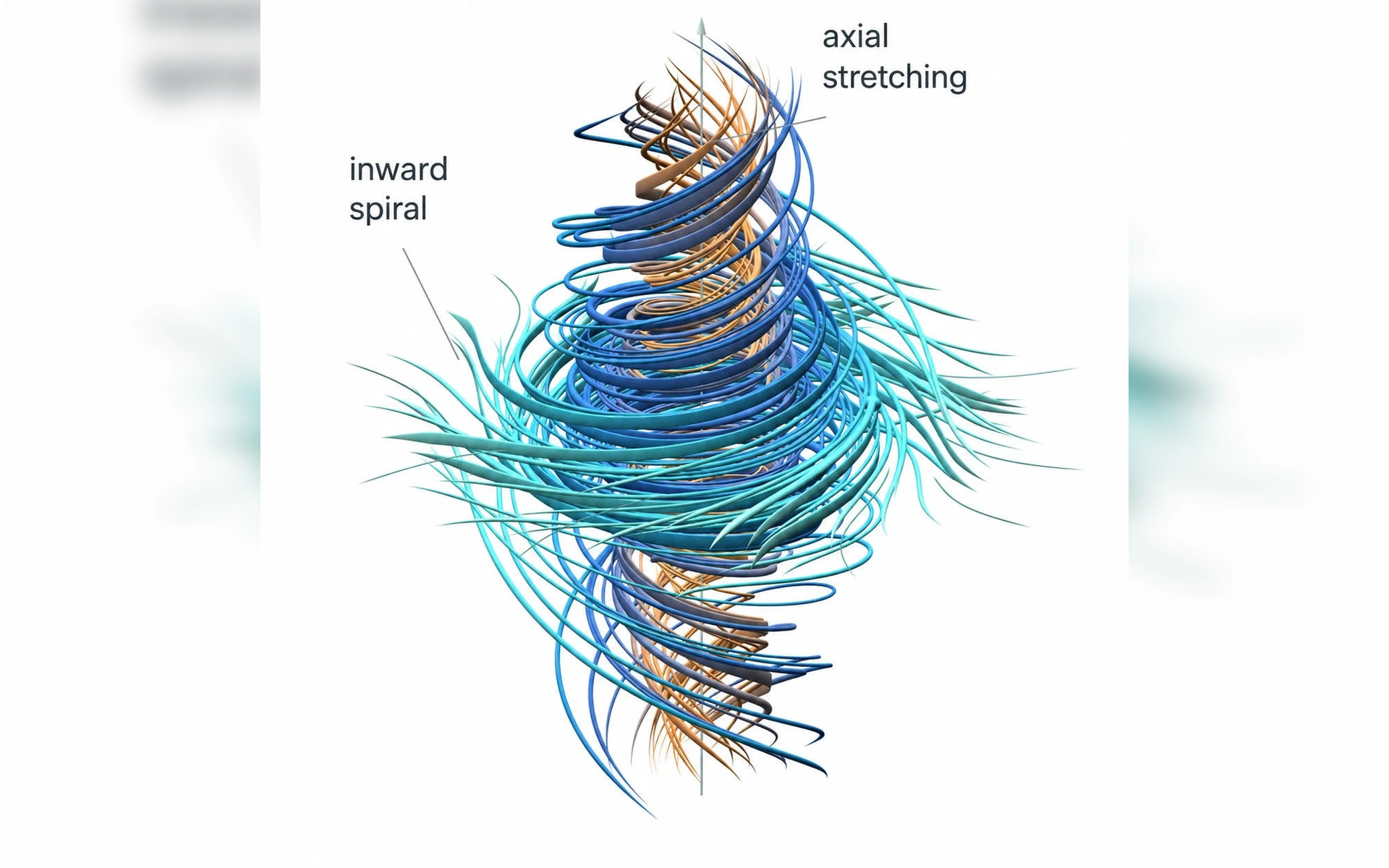 3D-Visualisierung einer strömenden Wirbelstruktur in Blau und Orange mit Beschriftung „axial stretching“ und „inward spiral“.