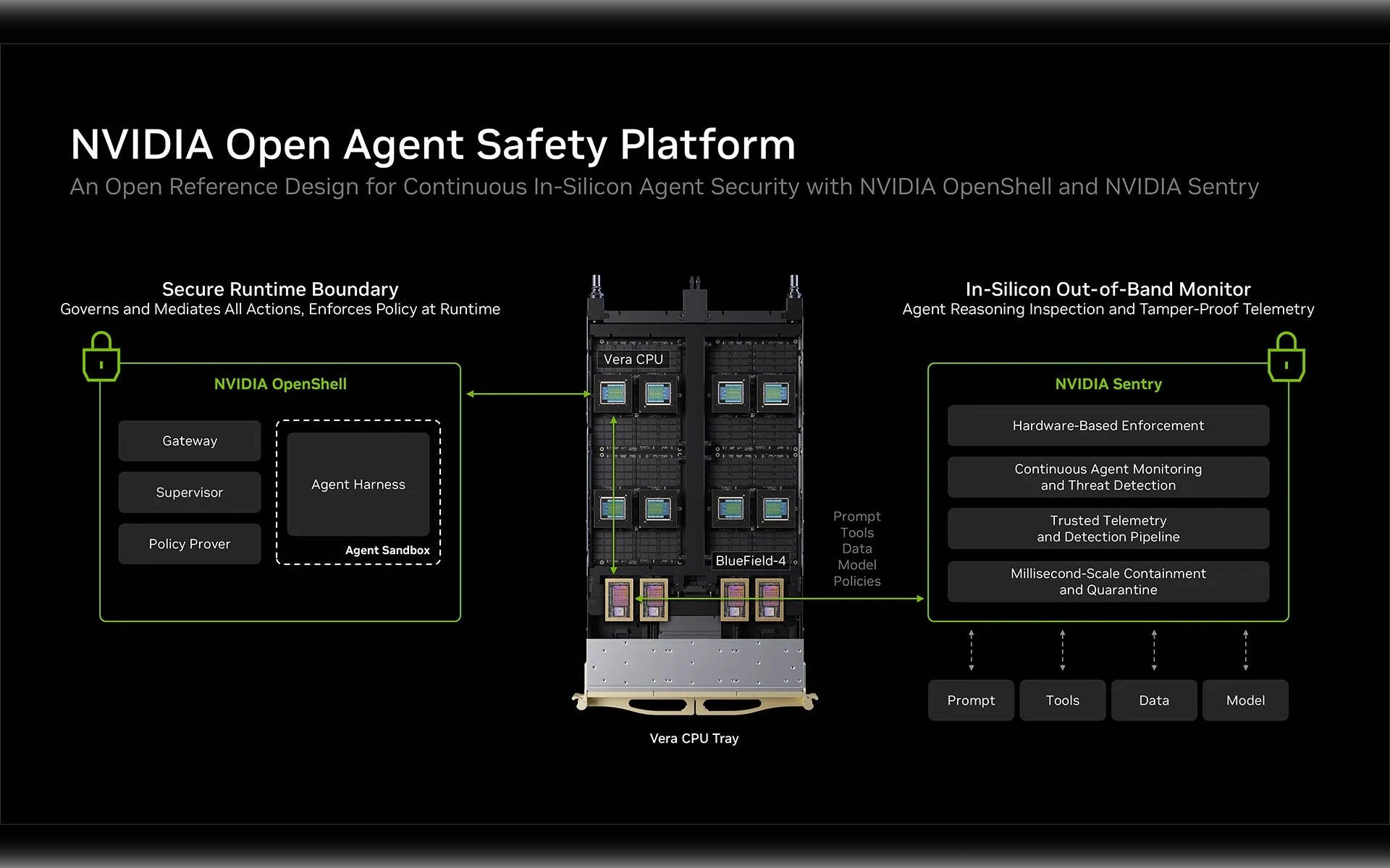 Architektur-Diagramm der NVIDIA Open Agent Safety Platform mit OpenShell, Sentry und einem Vera CPU Server-Rack für KI-Sicherheit.