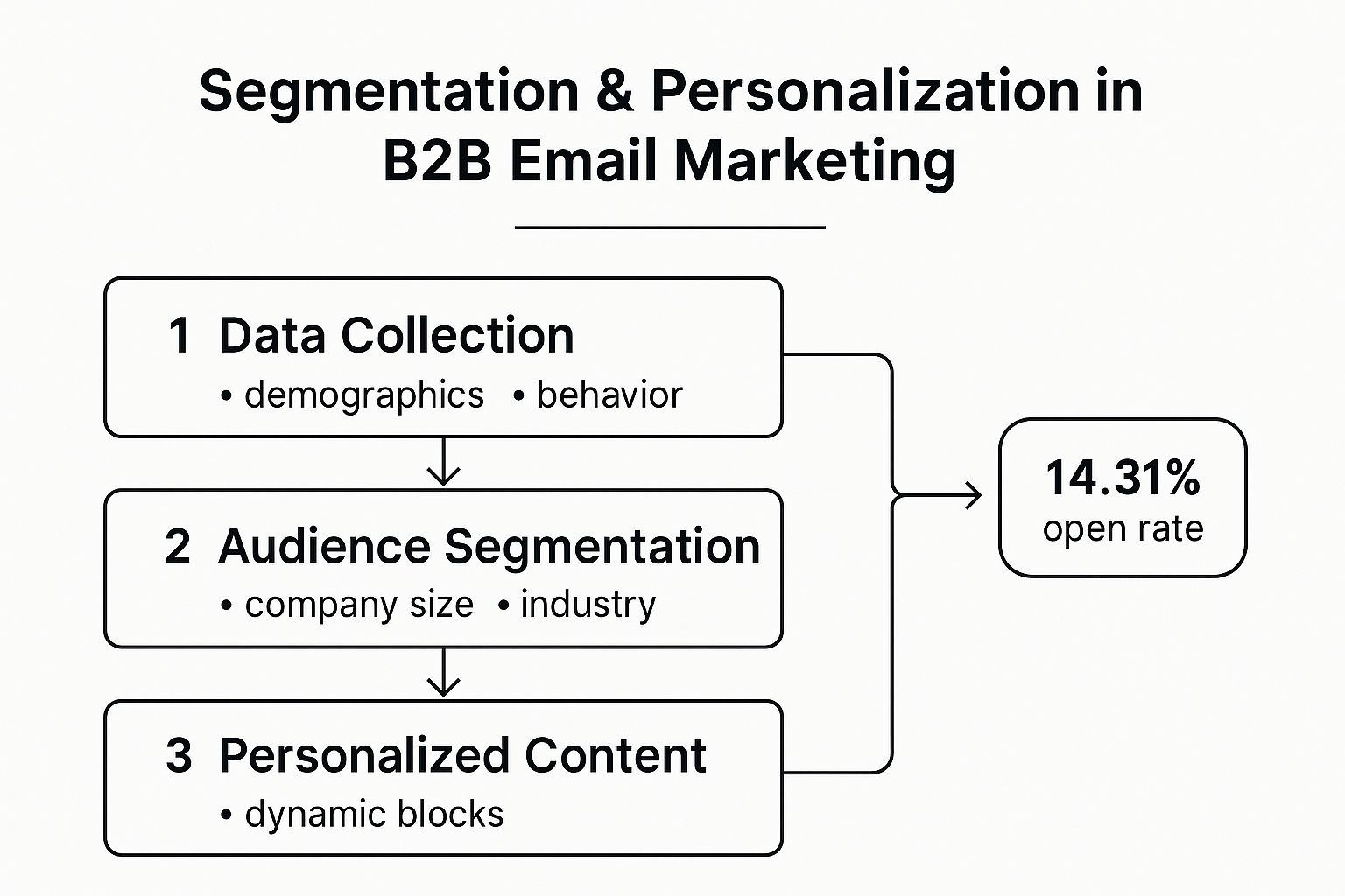 Infographic showing a three-step process for B2B email segmentation and personalization, starting with data collection, moving to audience segmentation, and ending with personalized content.