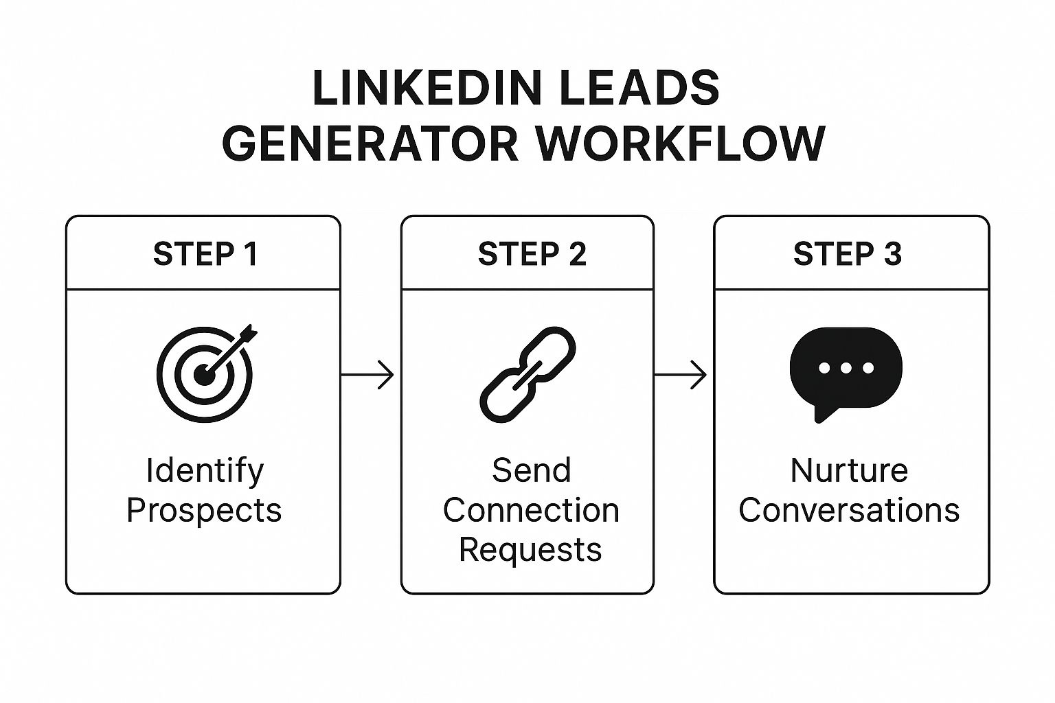 Infographic about linkedin leads generator