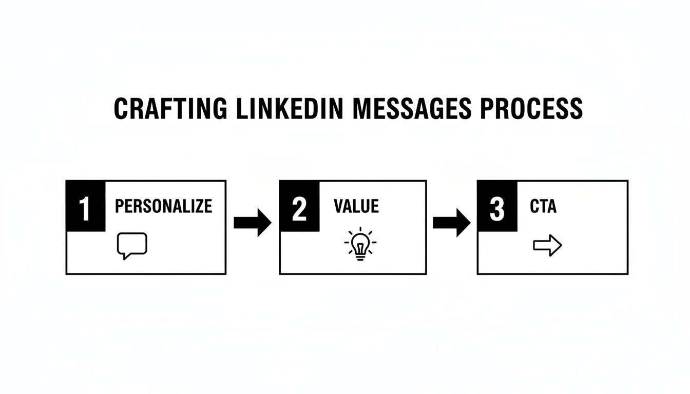 Diagram outlining a 3-step process for crafting LinkedIn messages: Personalize, Value, and CTA (Call To Action).