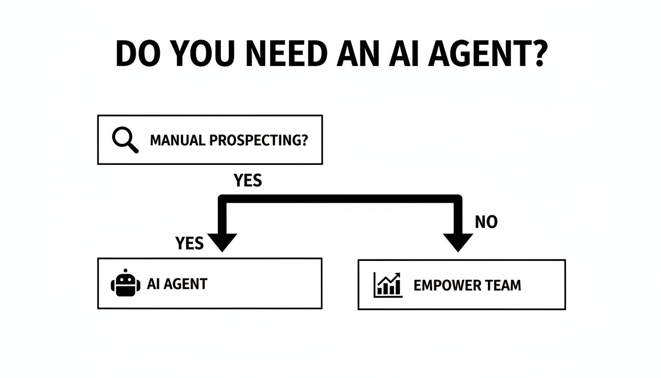 Flowchart detailing whether an AI agent is needed based on manual prospecting, leading to AI agent or empowering the team.
