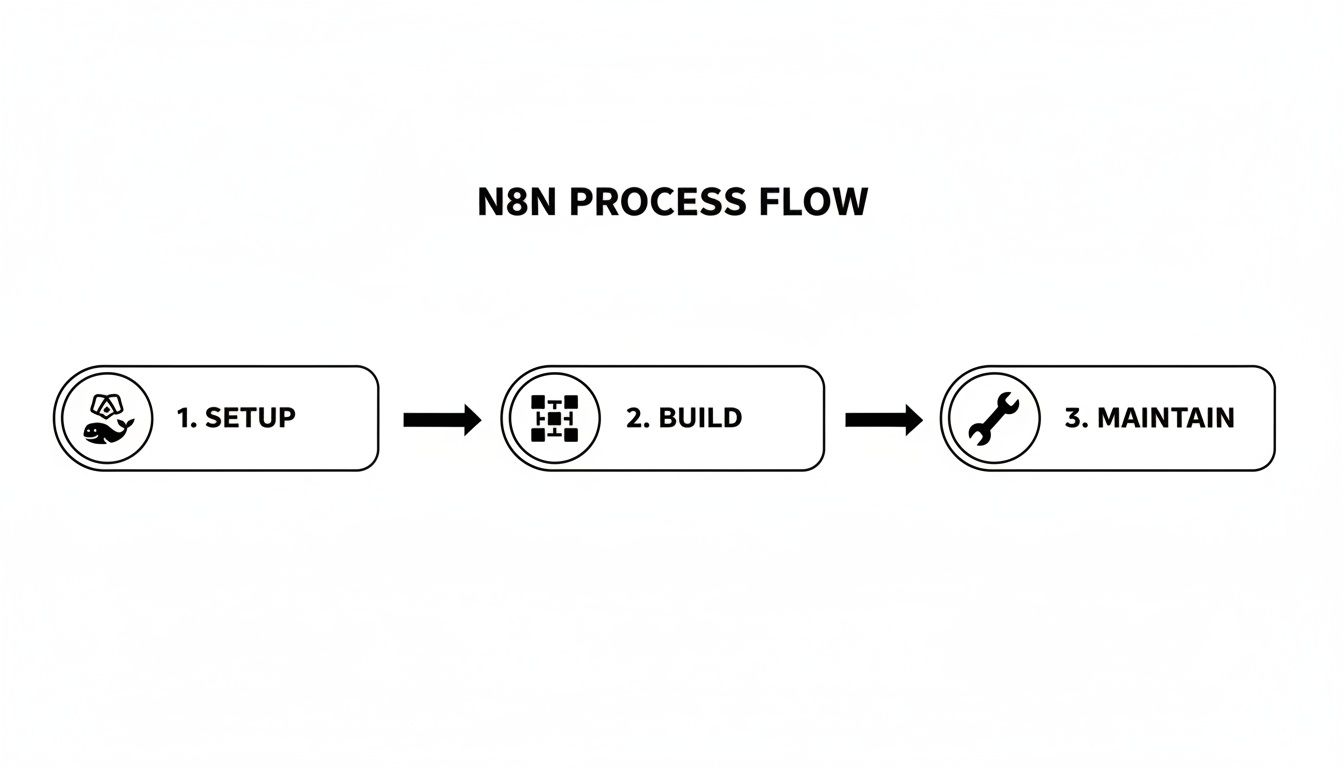 Infographic detailing the 5 steps to build an AI Agent with N8N: Installation, Workflow Creation, ChatGPT Integration, Add Integrations, and Test & Launch.