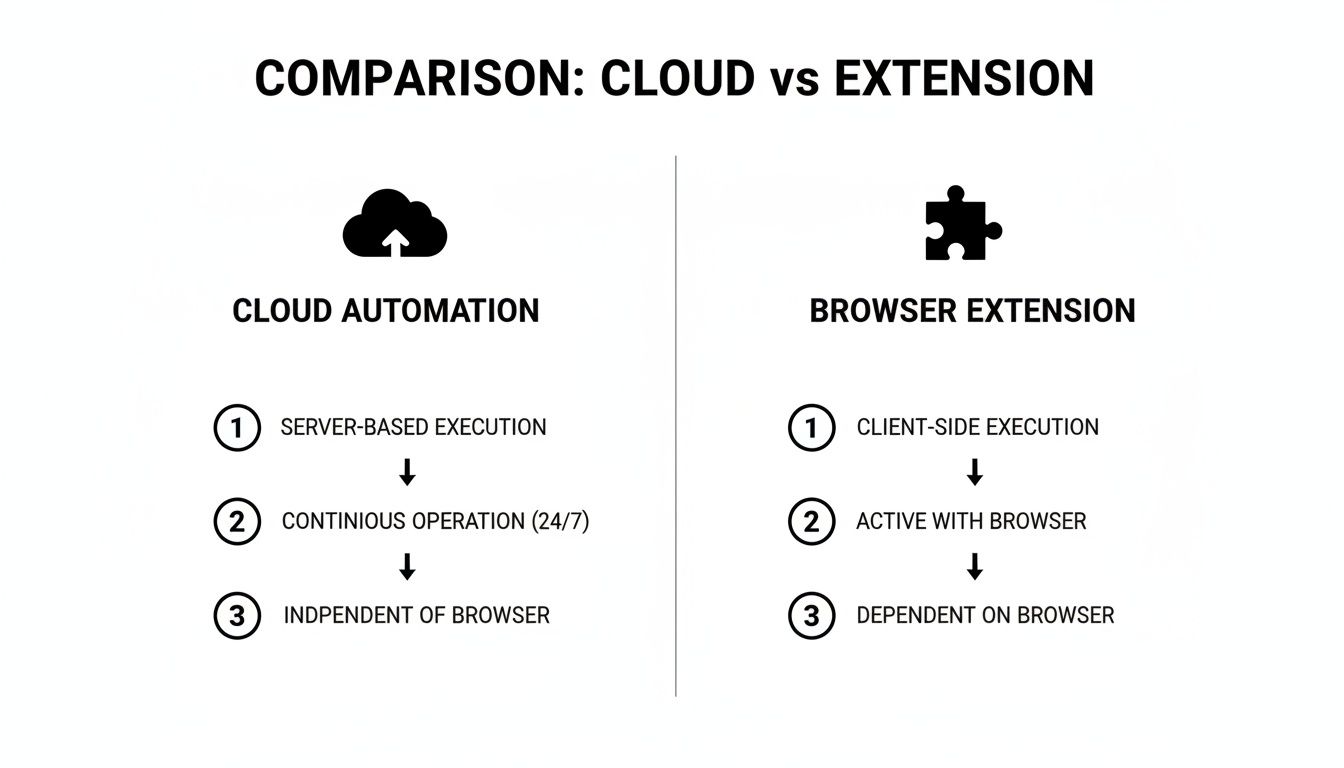 Infographic comparing cloud automation (server-based, 24/7, independent) with browser extensions (client-side, browser-dependent).
