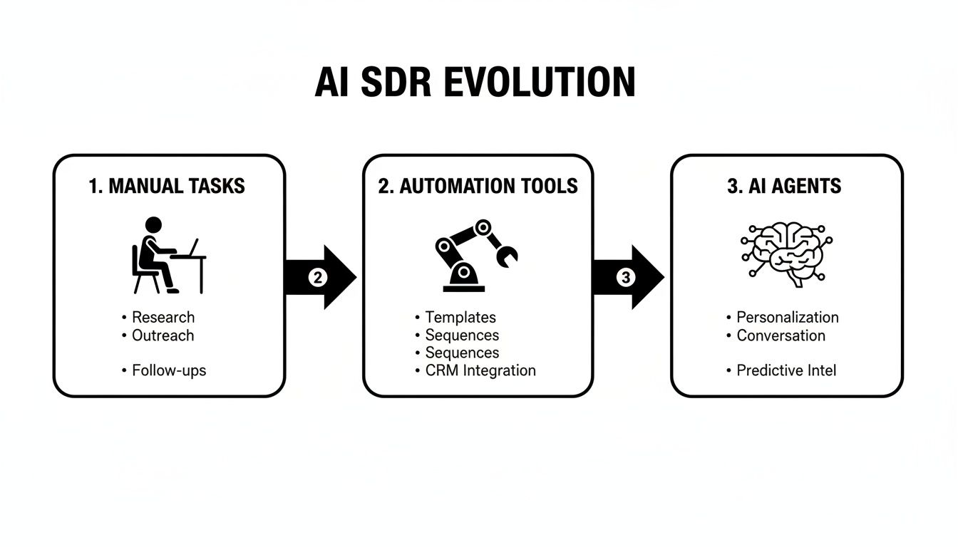 A diagram illustrating the AI SDR evolution through three stages: manual tasks, automation tools, and AI agents.