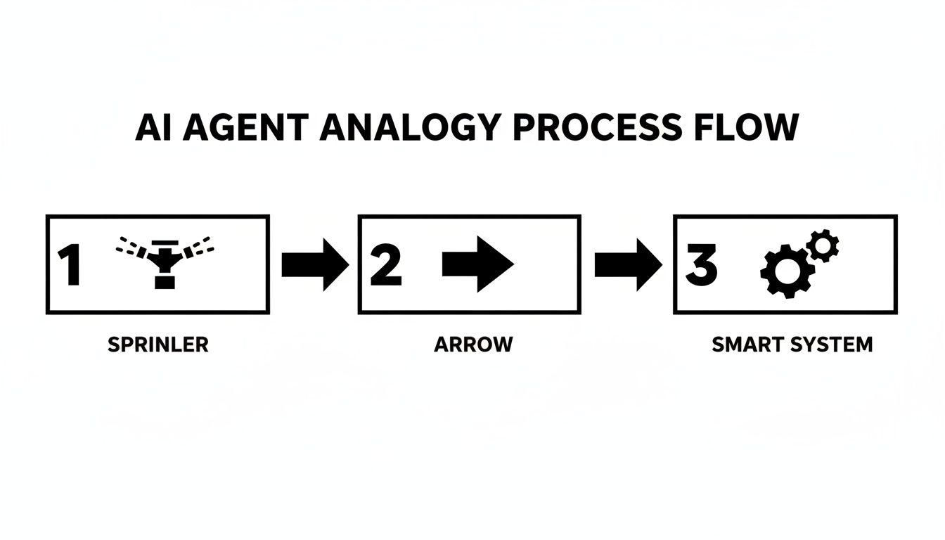 AI agent analogy process flow diagram with three steps: Sprinkler, Arrow, and Smart System.