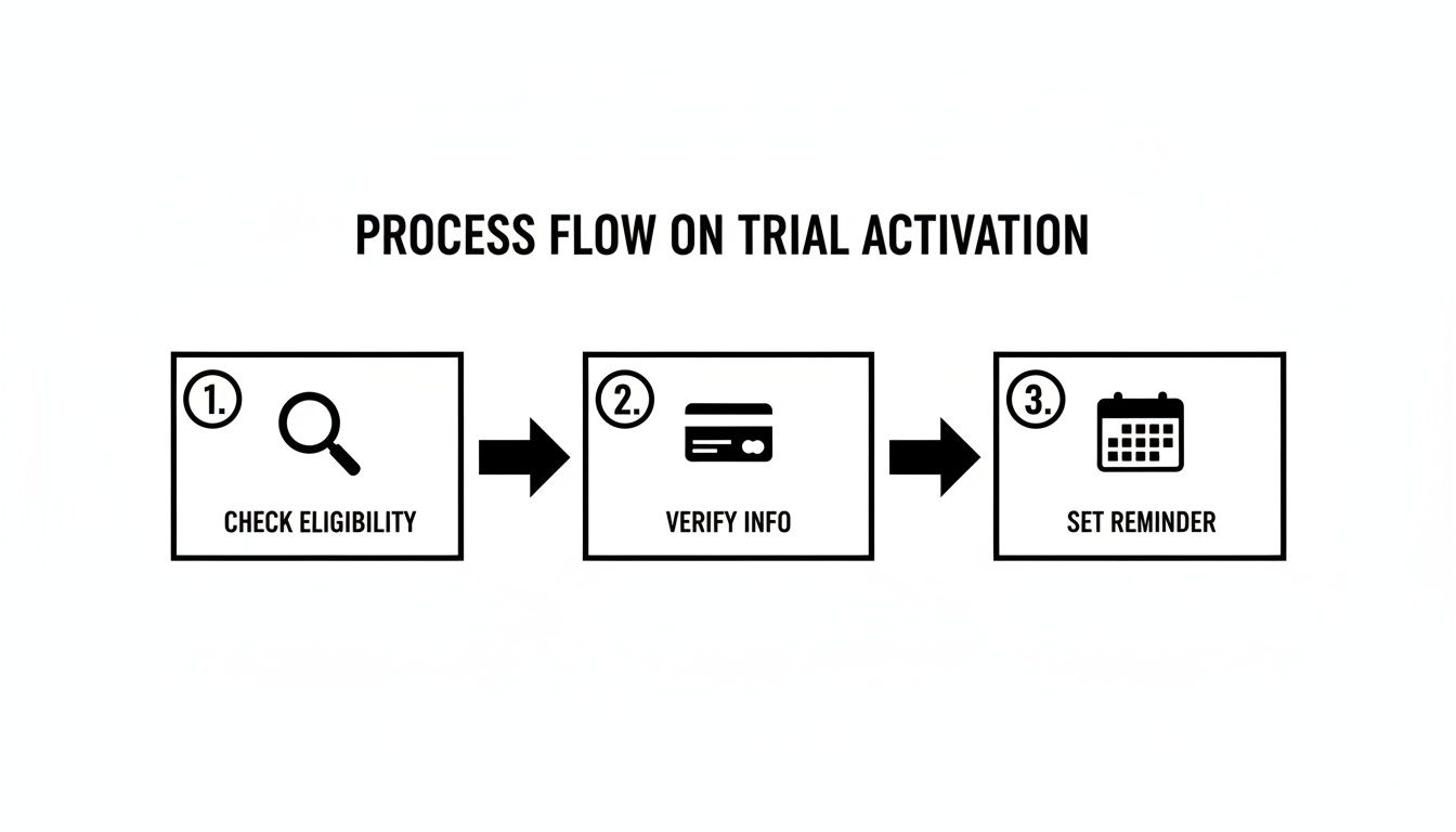 A three-step process flow for trial activation: check eligibility, verify info, and set reminder.