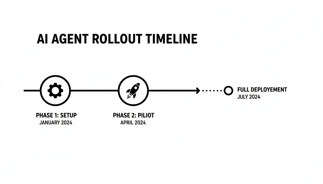 AI agent rollout timeline showing setup, pilot, and full deployment phases for 2024.