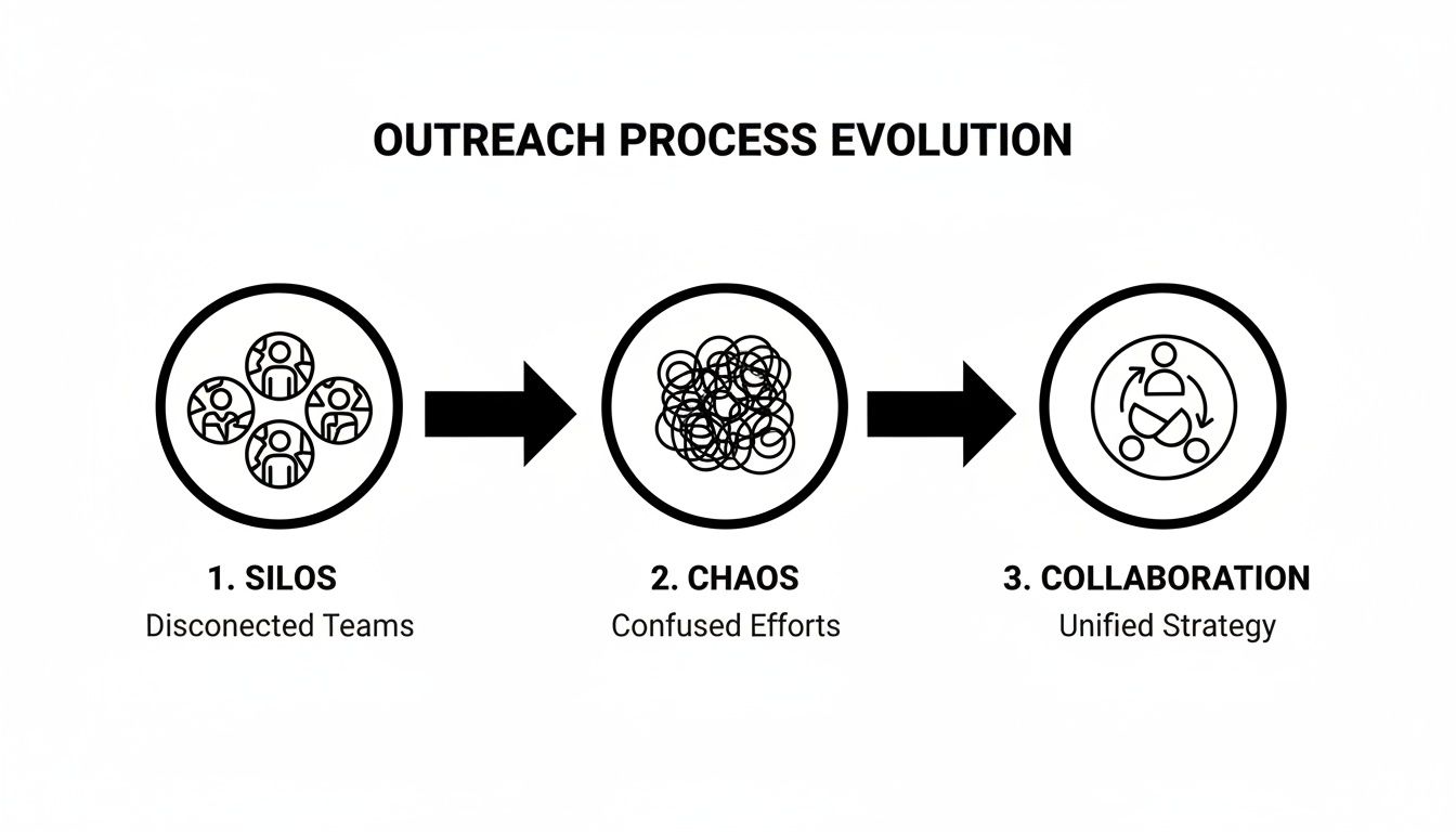 Diagram showing the evolution of an outreach process from disconnected silos to unified collaboration.