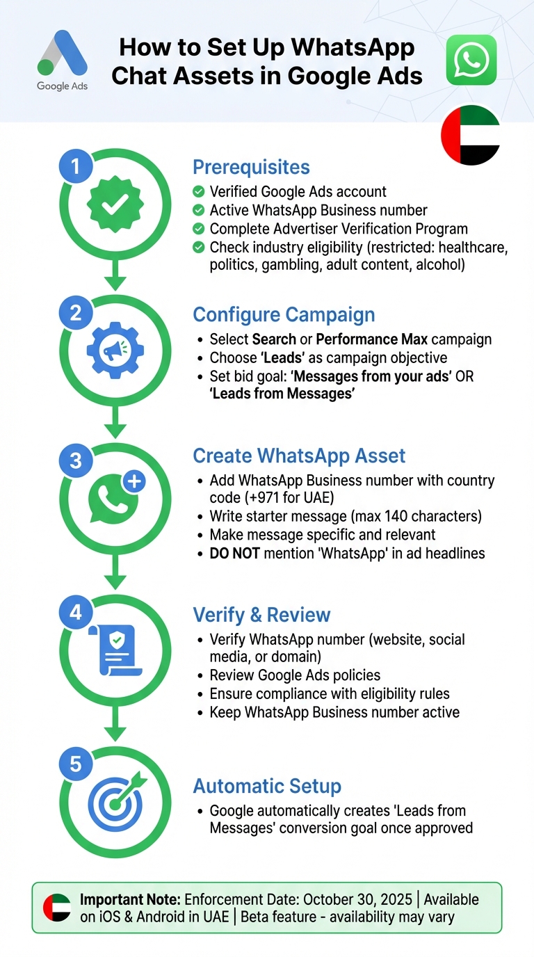 How to Set Up WhatsApp Chat Assets in Google Ads: Step-by-Step Guide