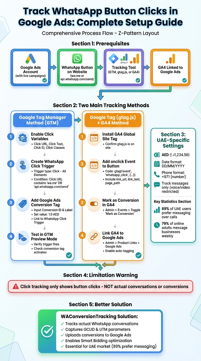 How to Track WhatsApp Button Clicks in Google Ads - Complete Setup Process