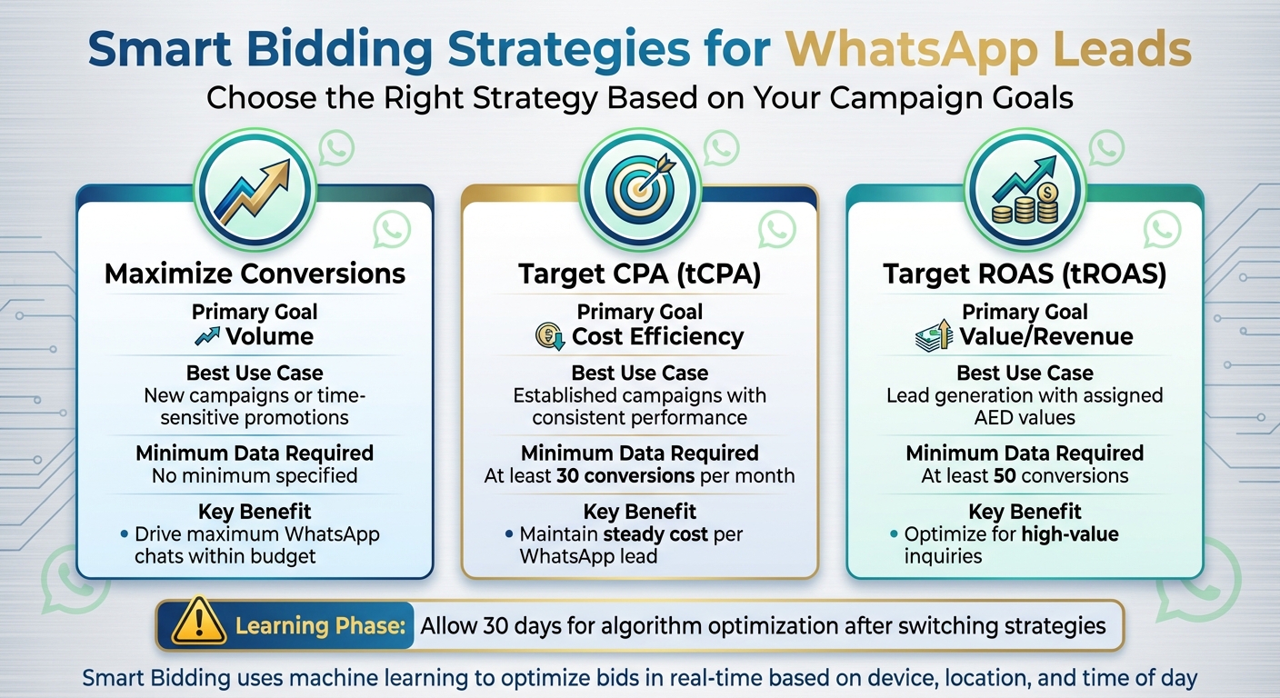 Google Ads Smart Bidding Strategies for WhatsApp Conversions Comparison