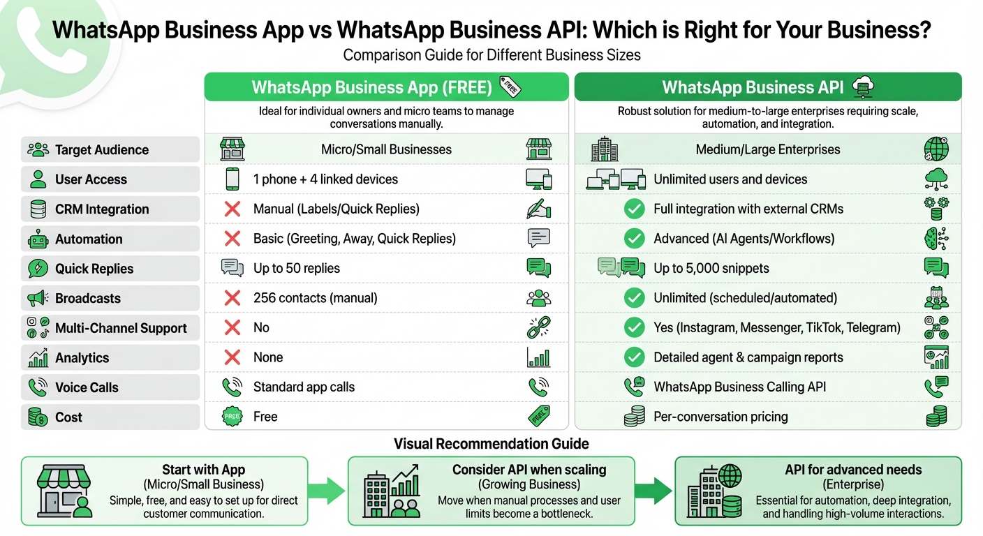 WhatsApp Business App vs API: Complete Feature Comparison for UAE Businesses