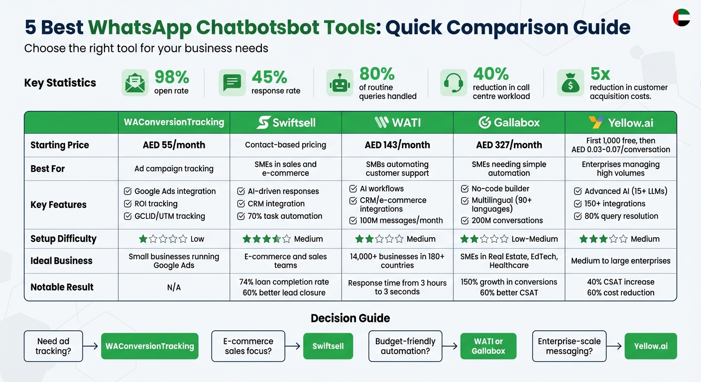 WhatsApp Chatbot Tools Comparison: Features, Pricing and Best Use Cases