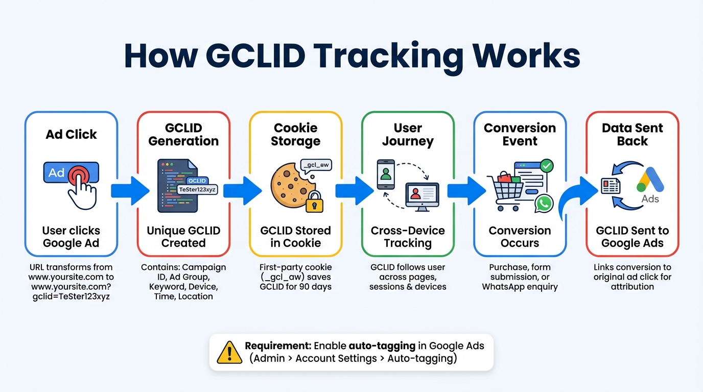 How GCLID Tracking Works: From Ad Click to Conversion