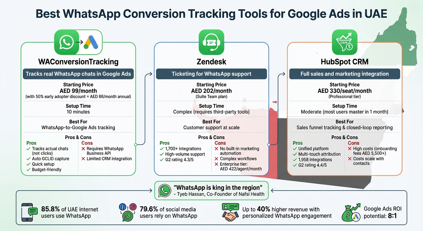 WhatsApp Conversion Tracking Tools Comparison for UAE Businesses