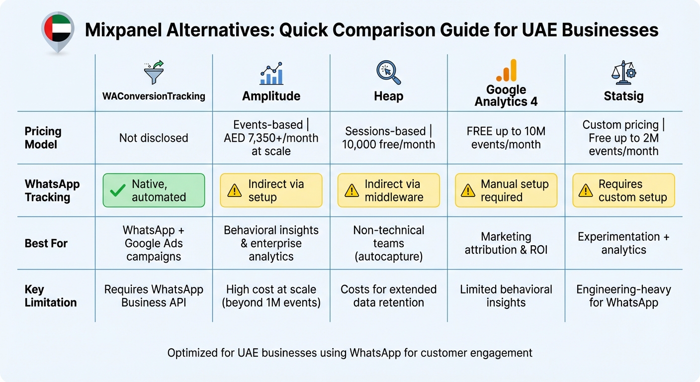 Mixpanel Alternatives Comparison: Features, Pricing & WhatsApp Tracking for UAE Businesses
