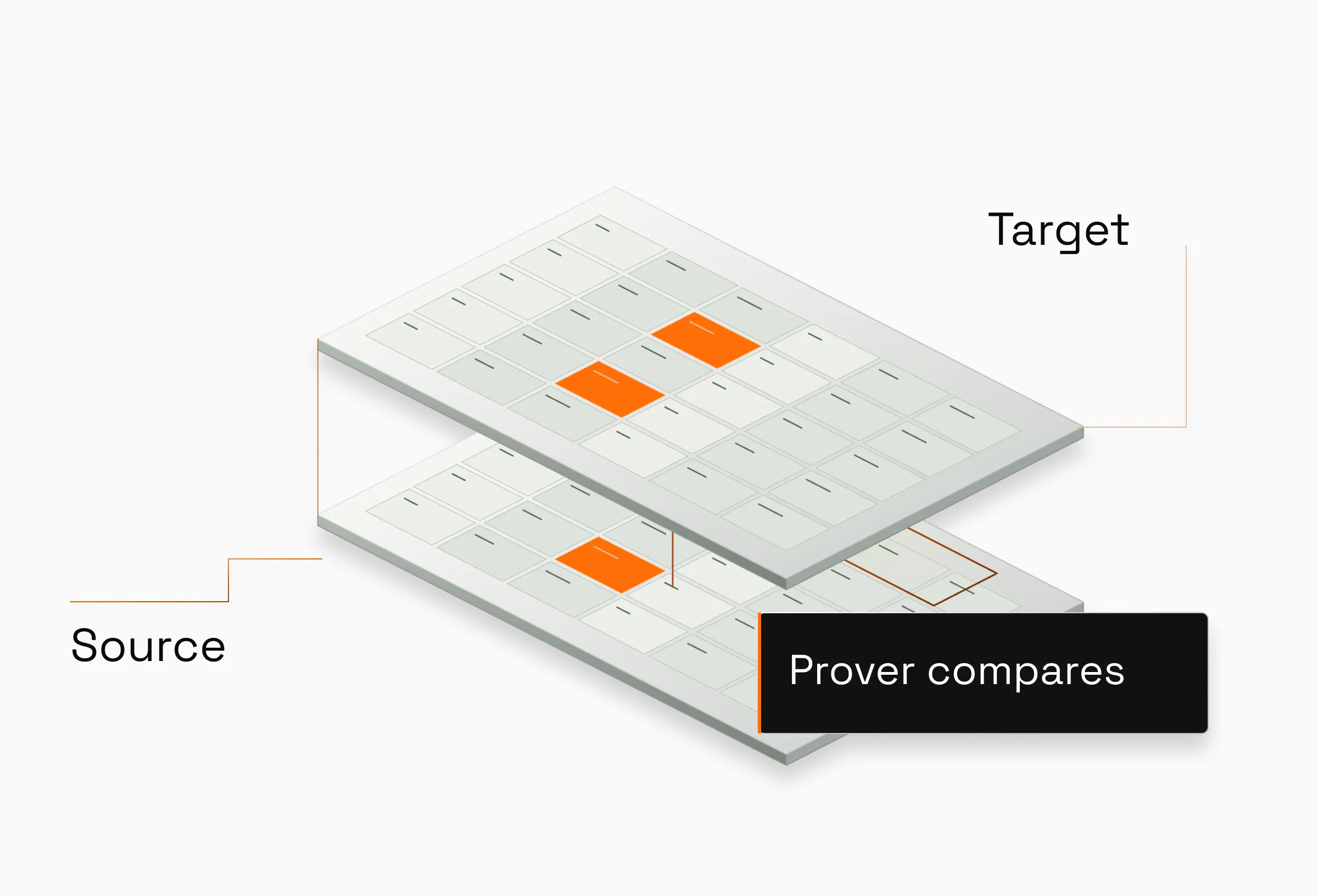 Prover compares source and target data, highlights differences, and provides evidence for review.