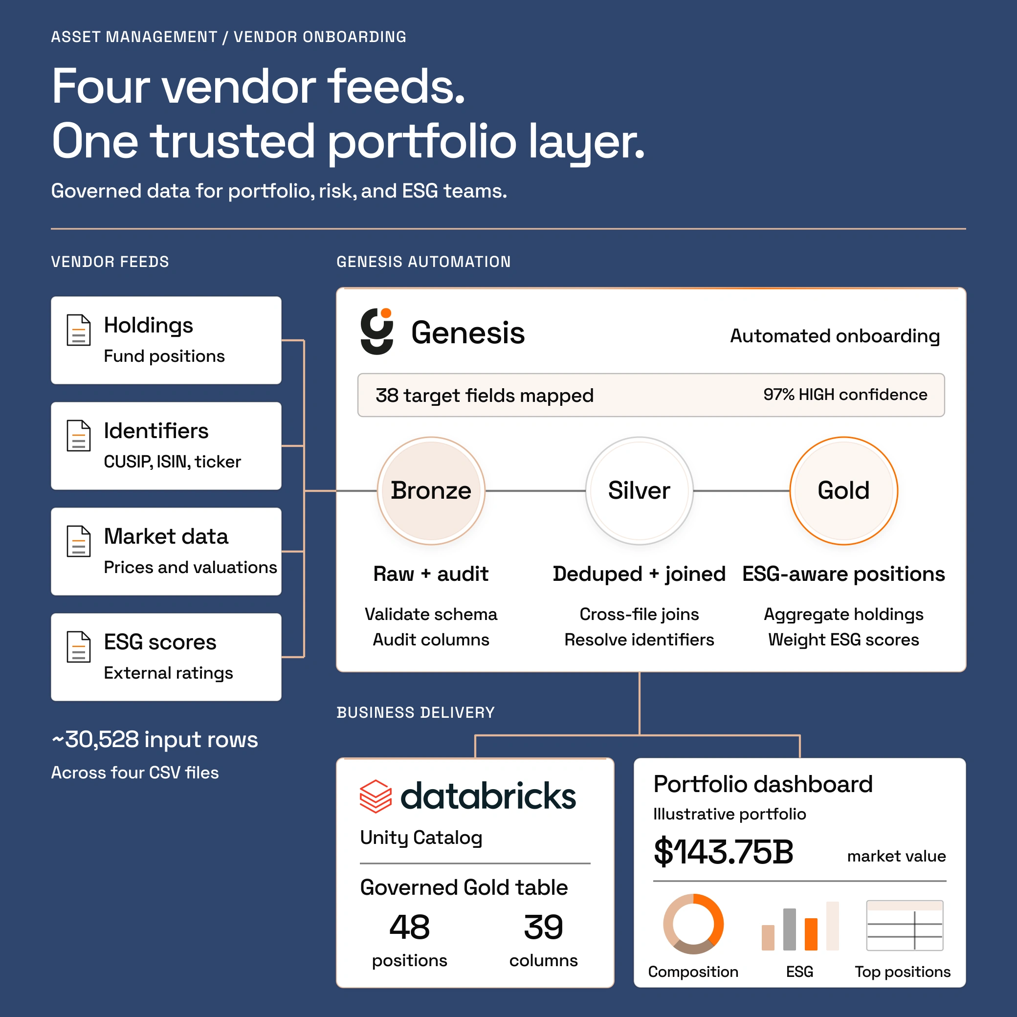 Four vendor CSV feeds converge on Genesis. Bronze validates and audits, Silver joins and resolves identifiers, and Gold aggregates positions and ESG metrics. The output is a governed Databricks table and illustrative portfolio dashboard.