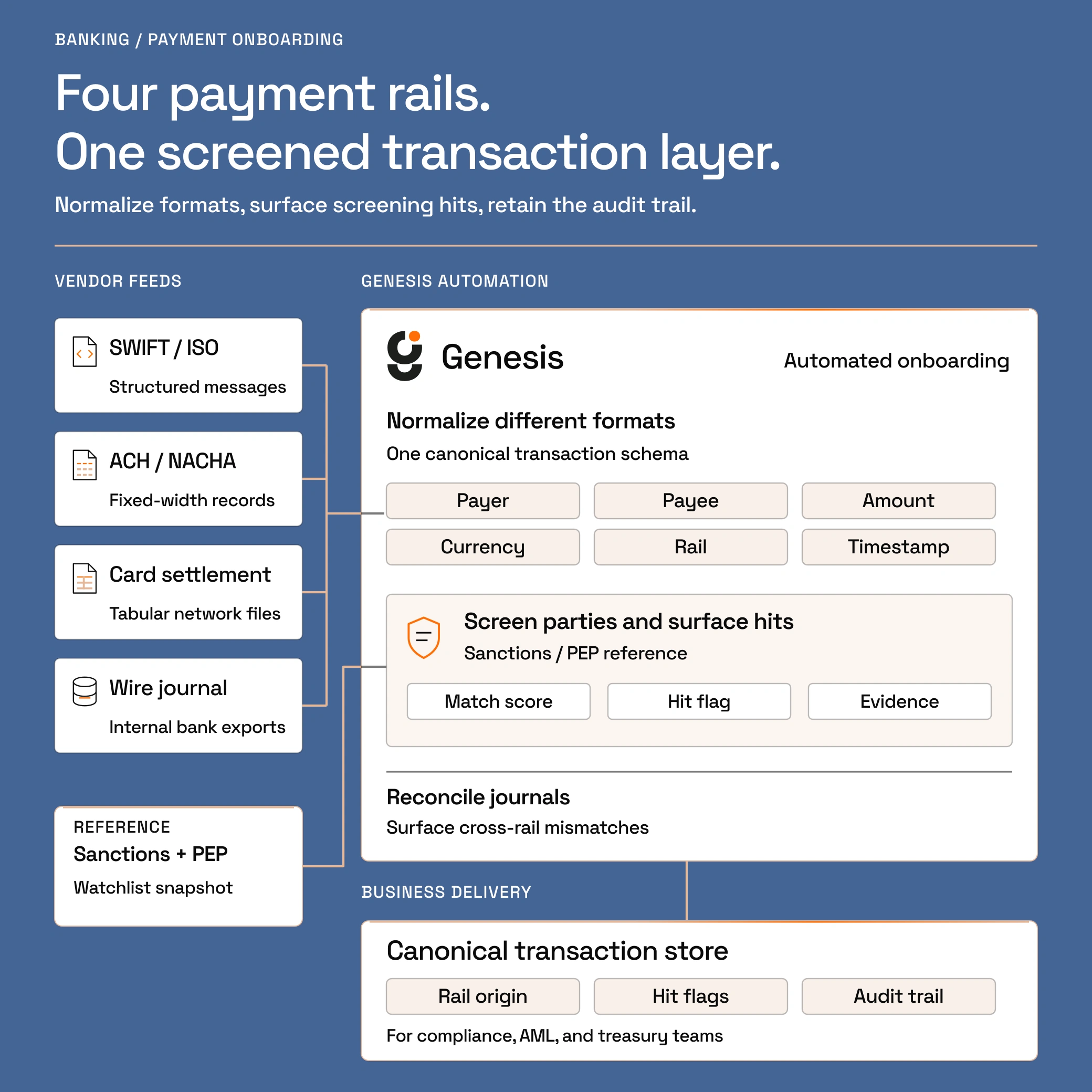 SWIFT and ISO messages, ACH files, card settlement tables, and wire journals converge into one canonical schema. A sanctions and PEP reference supports party screening, while journal reconciliation preserves rail origin, hit flags, and audit evidence.