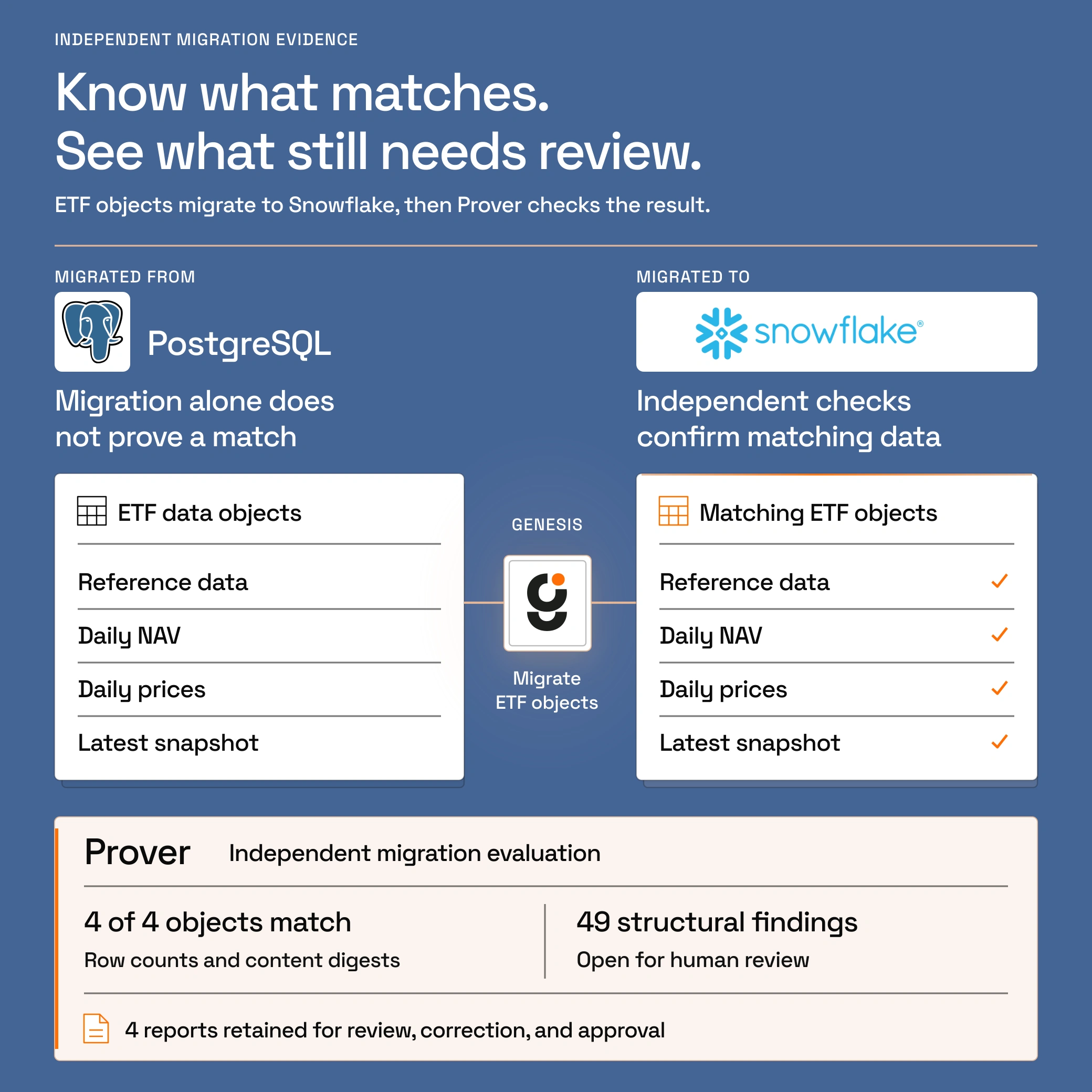 Four PostgreSQL ETF objects migrated through Genesis to Snowflake. Prover independently confirms matching row counts and content digests while leaving 49 structural findings open for human review and retaining four reports.