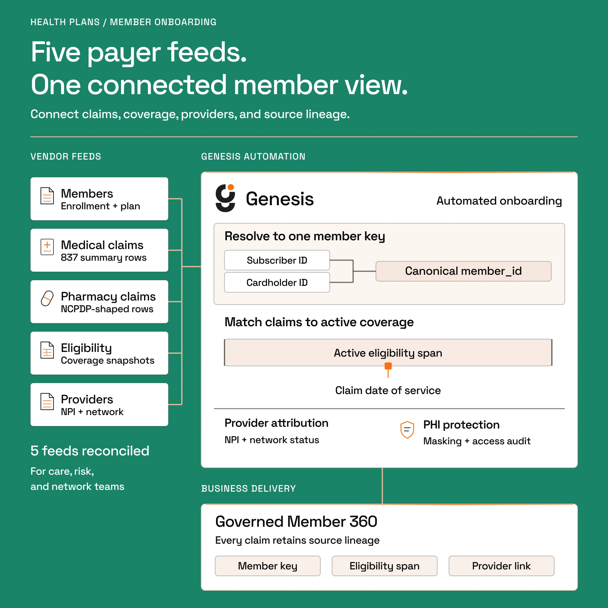 Five payer feeds converge on Genesis. Subscriber and cardholder identifiers resolve to one member key. Each claim links to its active eligibility span and provider, with PHI masking, audited access, and source lineage in a governed Member 360.