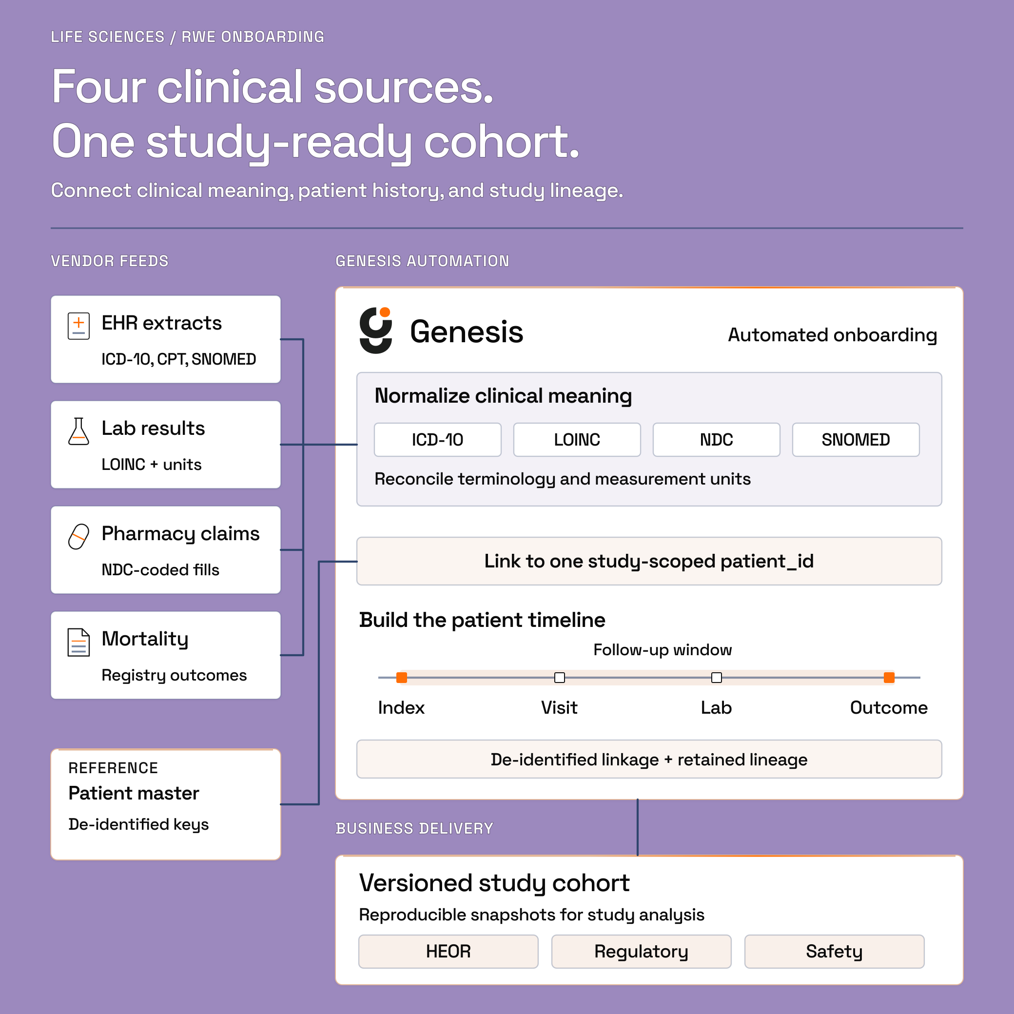 EHR, laboratory, pharmacy, and mortality data converge through terminology and unit normalization. A patient-master reference links study-scoped identifiers to an index date and follow-up events, producing a versioned study cohort with retained lineage.