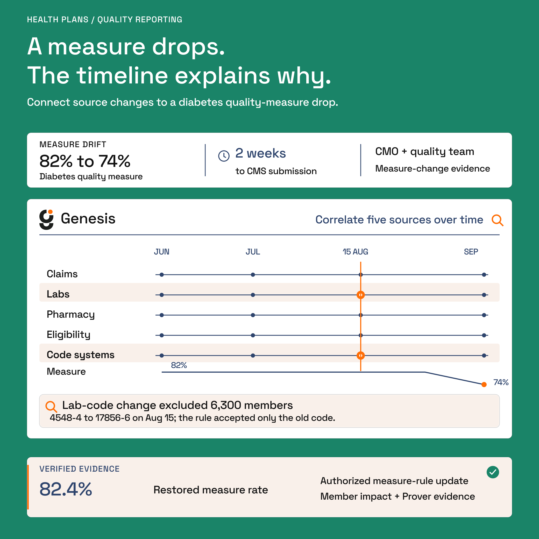 Five source timelines show stable claims, pharmacy and eligibility data, with an August 15 lab-code change linked to a September measure drop. LOINC changes from 4548-4 to 17856-6; 6,300 members are affected. Updating the measure rule restores the illustrative rate from 74% to 82.4%.