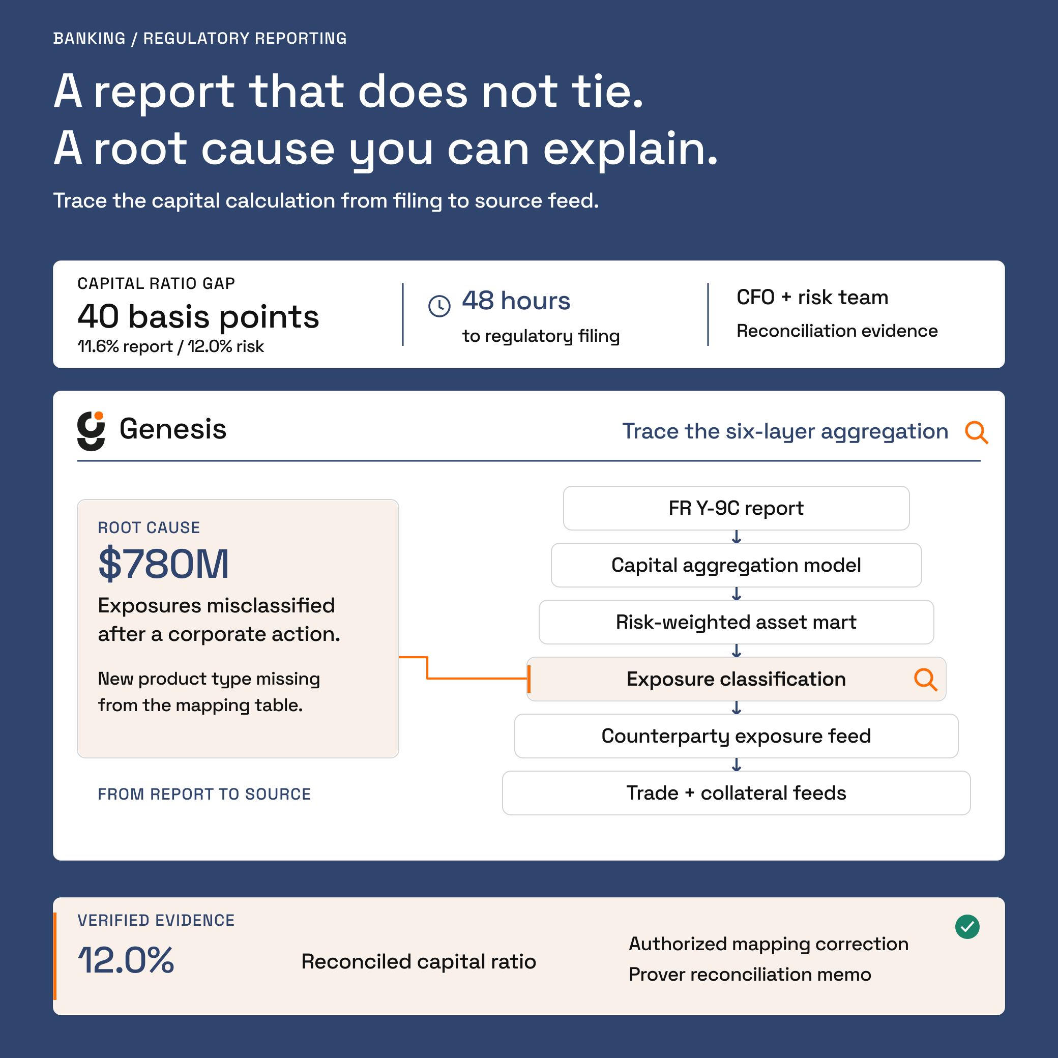 A 40-basis-point capital-ratio break leads to a six-layer aggregation tower. Genesis highlights the exposure classification layer, where a missing product mapping affects $780 million of exposures. The corrected ratio is 12.0%, with less than one basis point residual and Prover evidence for CFO review.