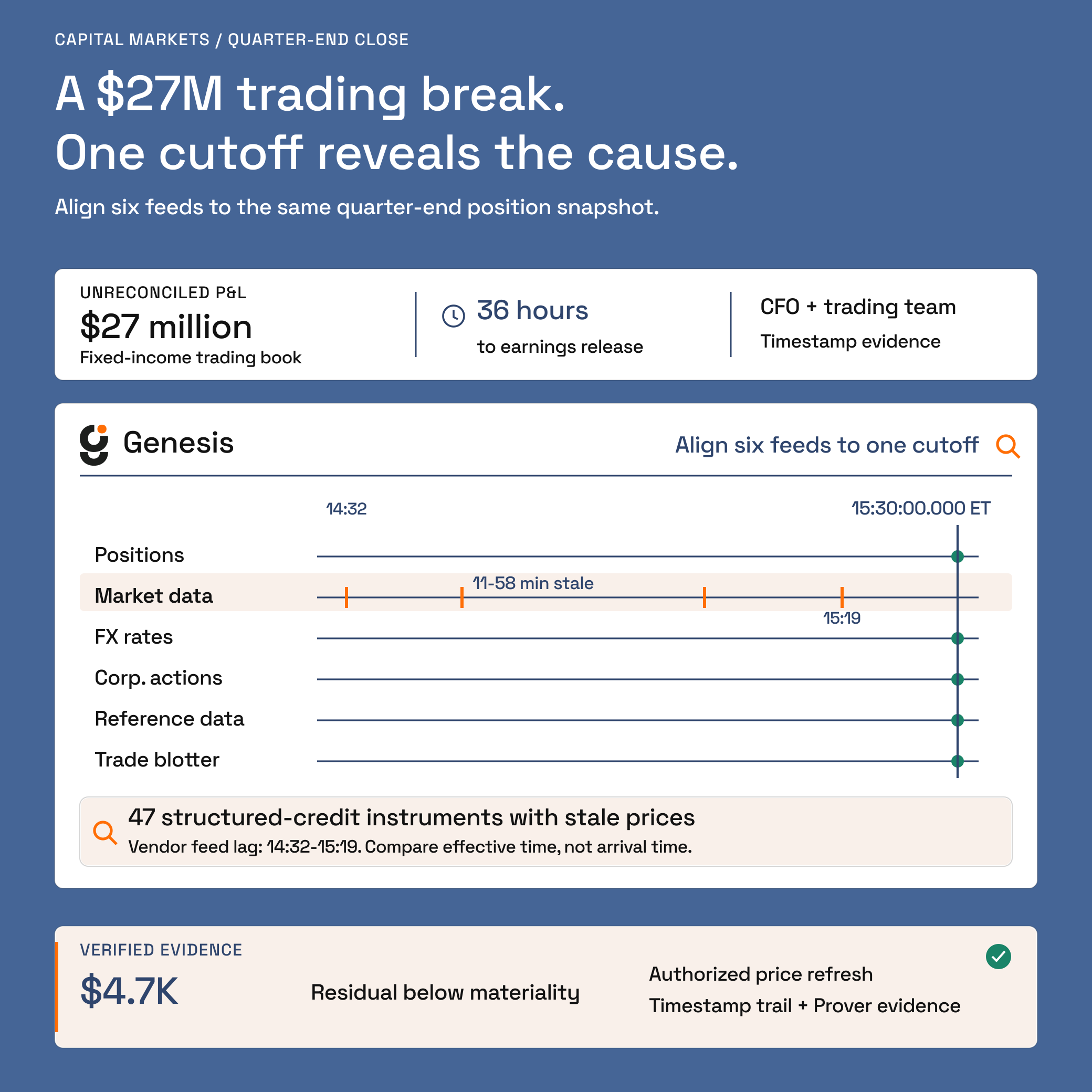 Six trading feed lanes align to a 15:30:00.000 ET cutoff. Market data ticks between 14:32 and 15:19 are highlighted as 11 to 58 minutes stale, affecting 47 instruments. Correcting the prices reduces a $27 million P&L break to a $4.7 thousand residual.