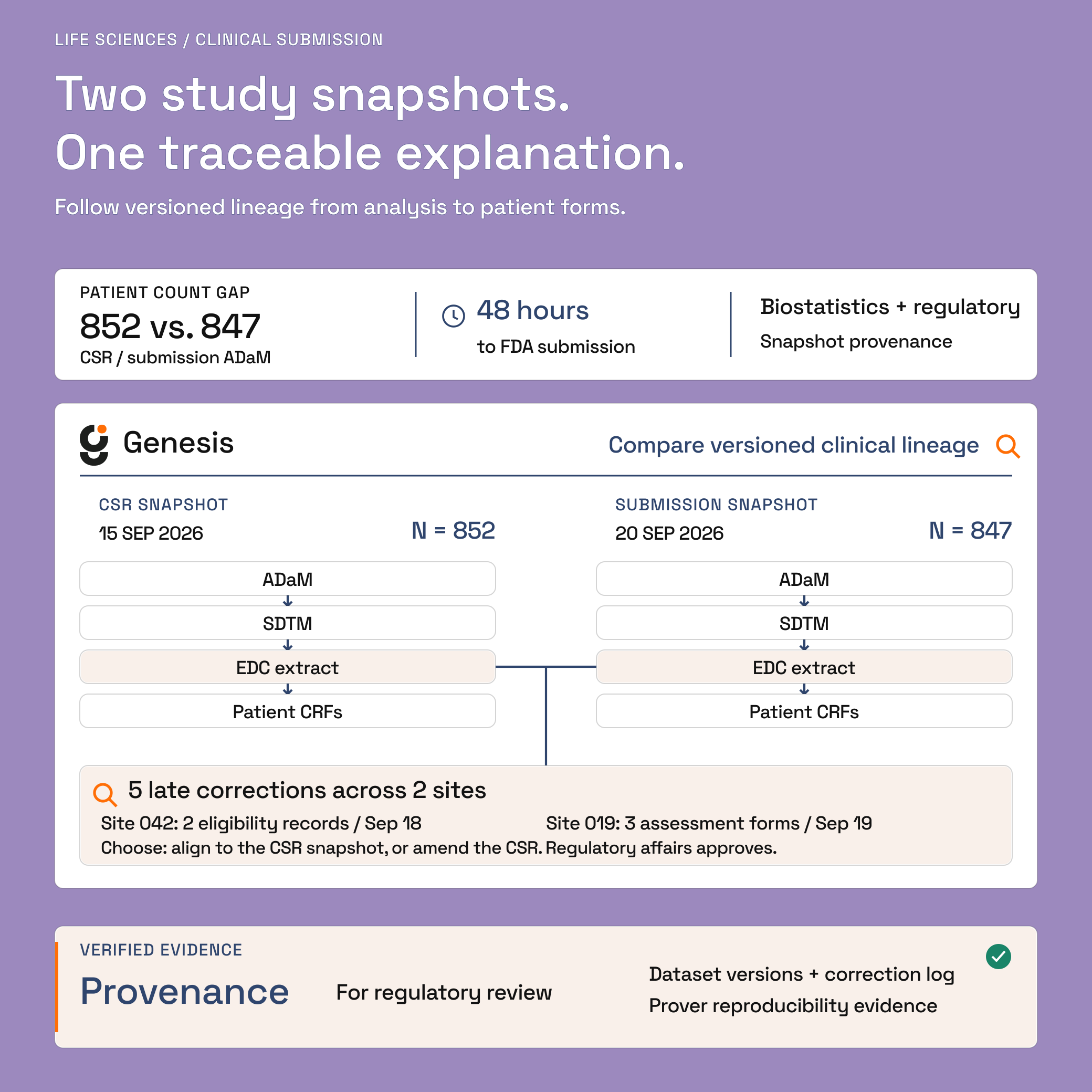 Parallel September 15 CSR and September 20 submission snapshot stacks show patient counts of 852 and 847. The comparison traces ADaM, SDTM, EDC and patient forms to five late corrections at Sites 042 and 019. Regulatory affairs can align the submission to the CSR snapshot or amend the CSR, with versioned provenance and reproducibility evidence.