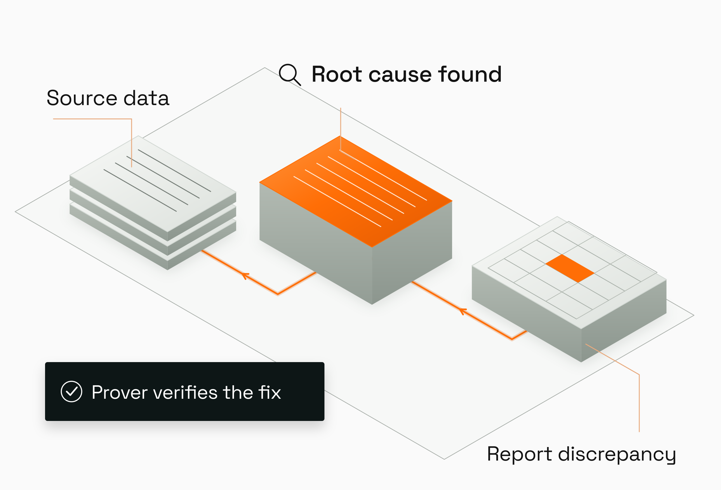 A report discrepancy is traced through data transformations to an orange-highlighted root cause, followed by Prover verification.