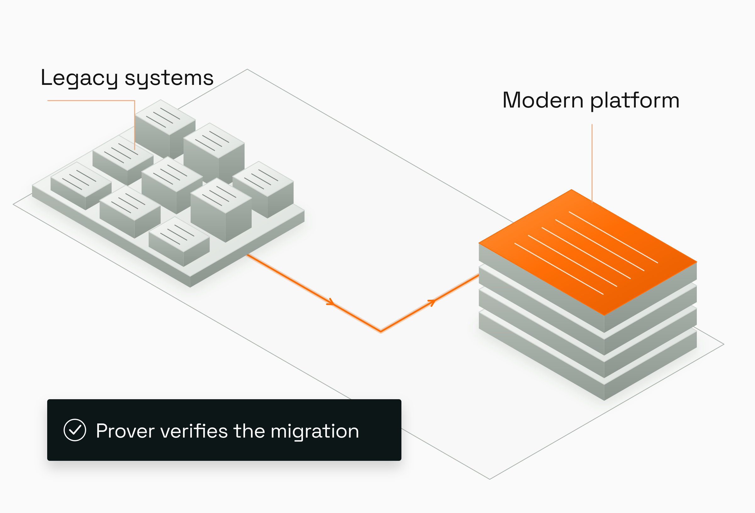 A single migration path connects legacy systems to one modern data platform, with Prover verifying the migration.
