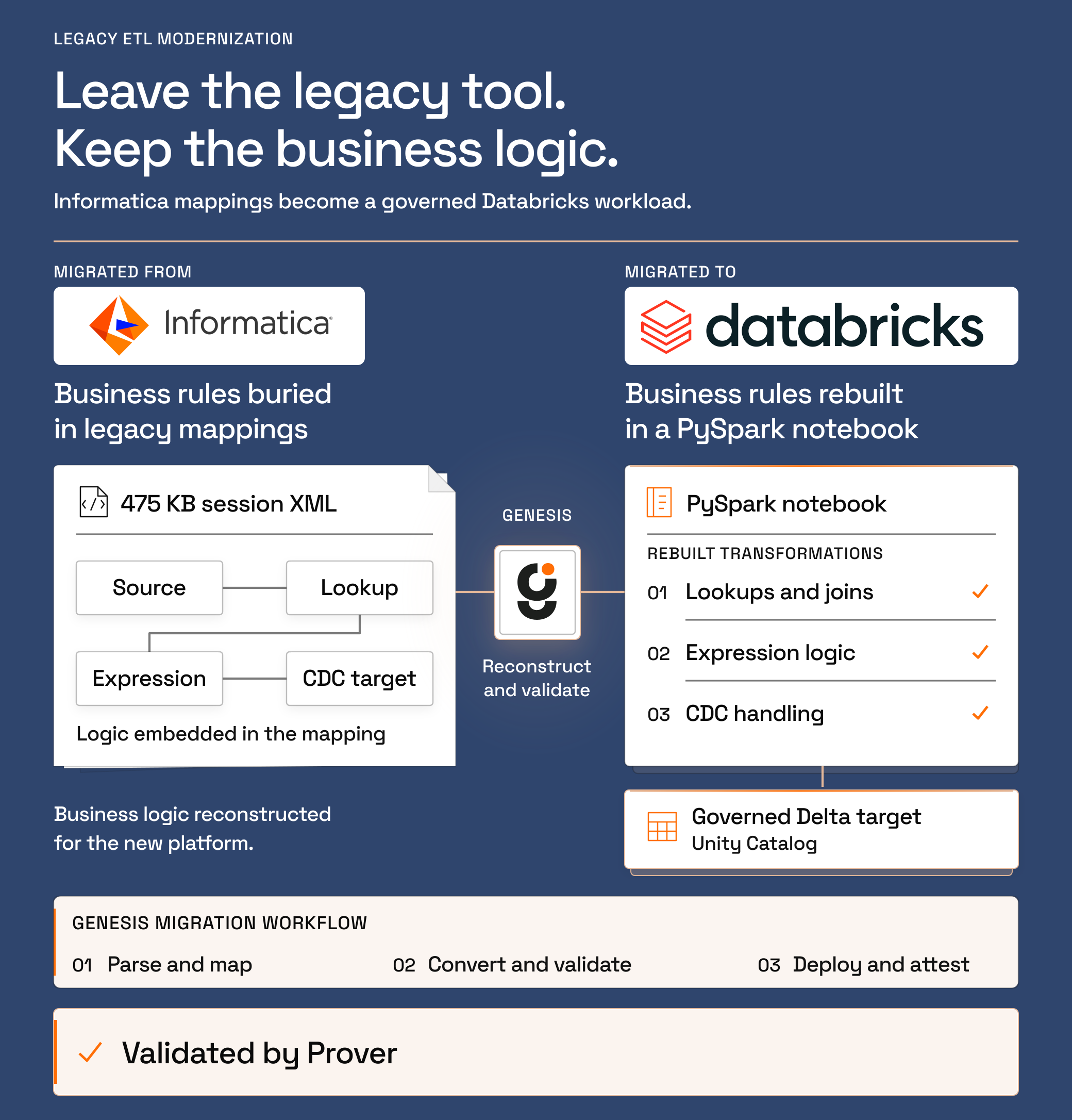 Informatica business logic migrated through Genesis into a Databricks PySpark notebook and governed Delta target. Before and after views show the mapping logic, reconstructed transformations, and retained CDC handling. Prover validated the migration, as shown beneath the Genesis Migration Workflow.