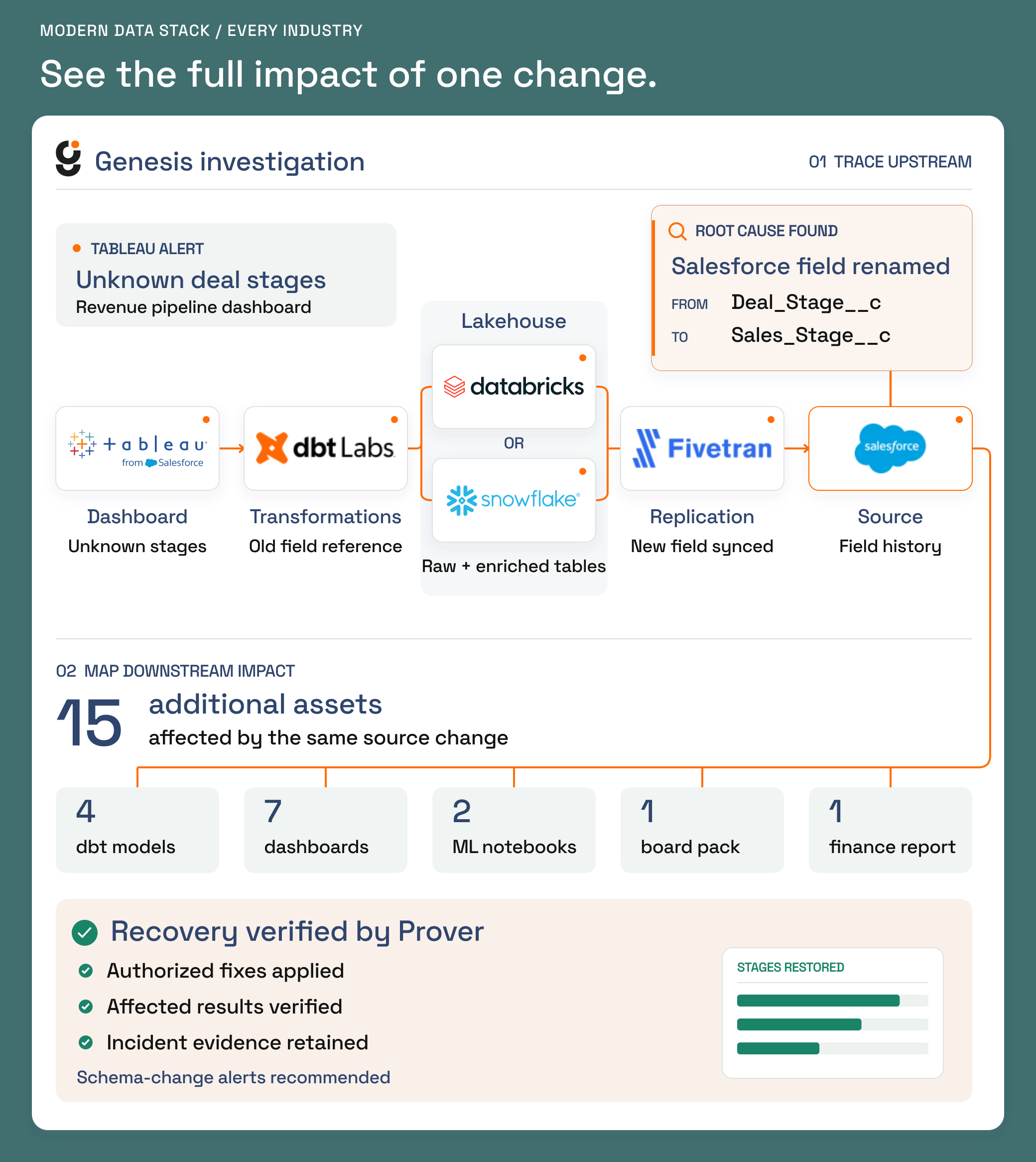Genesis traces a Tableau dashboard through dbt, a lakehouse, and Fivetran to a renamed Salesforce field. Databricks and Snowflake appear as equal alternatives in one lakehouse layer. Fifteen additional assets are mapped: four dbt models, seven dashboards, two ML notebooks, one board pack, and one finance report. Authorized fixes are followed by Prover verification.