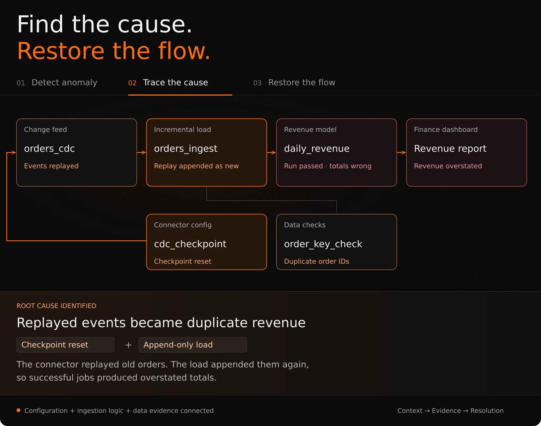 Root cause investigation: a reset connector checkpoint replays order events. An append-only load duplicates the orders, causing a successful revenue model to overstate dashboard totals. Duplicate order checks help identify the cause.