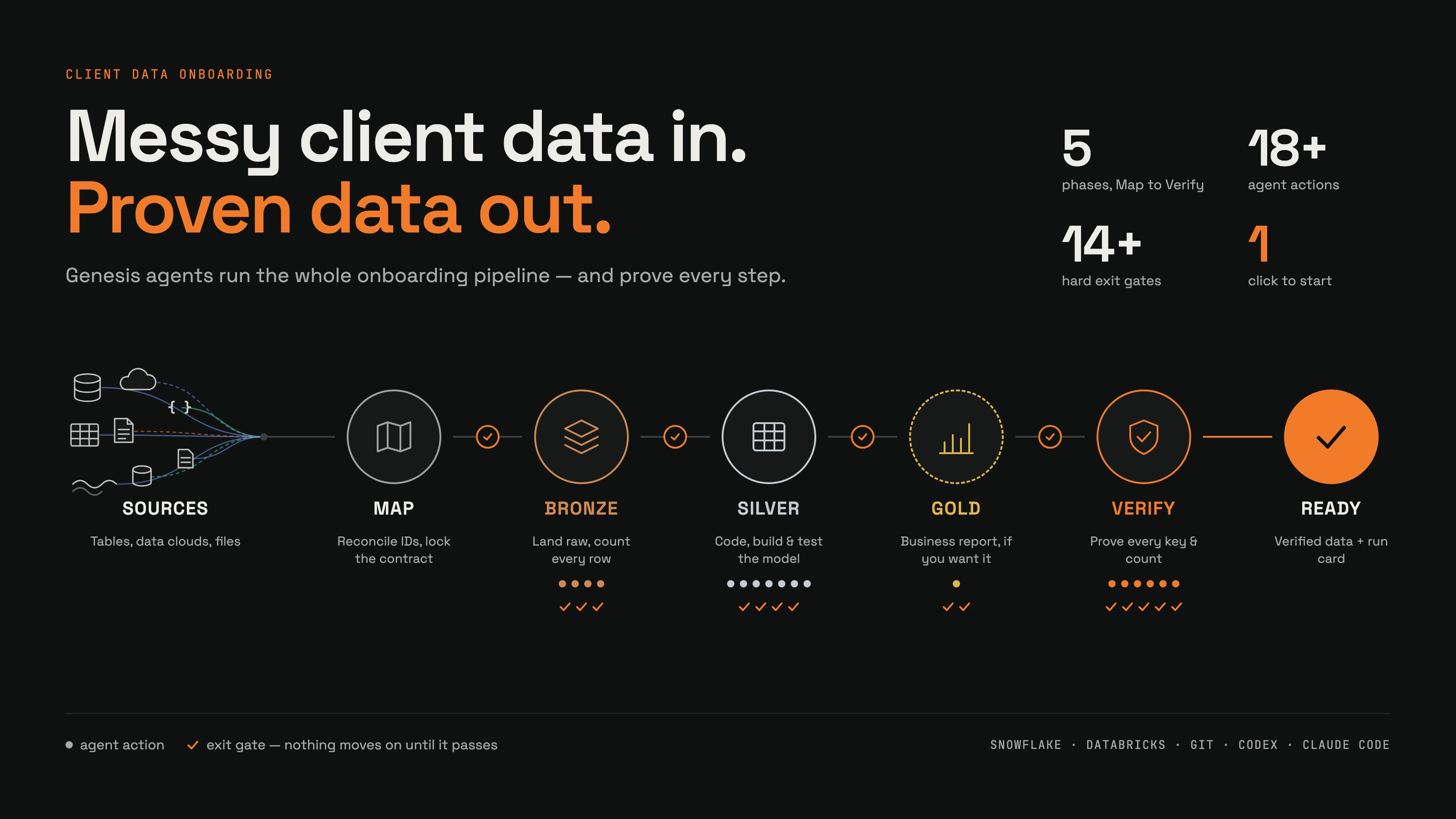 Client data onboarding: messy client data in, proven data out. Genesis agents run the whole onboarding pipeline and prove every step: sources (tables, data clouds, files), Map (reconcile IDs, lock the contract), Bronze (land raw, count every row), Silver (code, build and test the model), Gold (business report), Verify (prove every key and count), Ready (verified data and run card). 5 phases, 18+ agent actions, 14+ hard exit gates, 1 click to start.