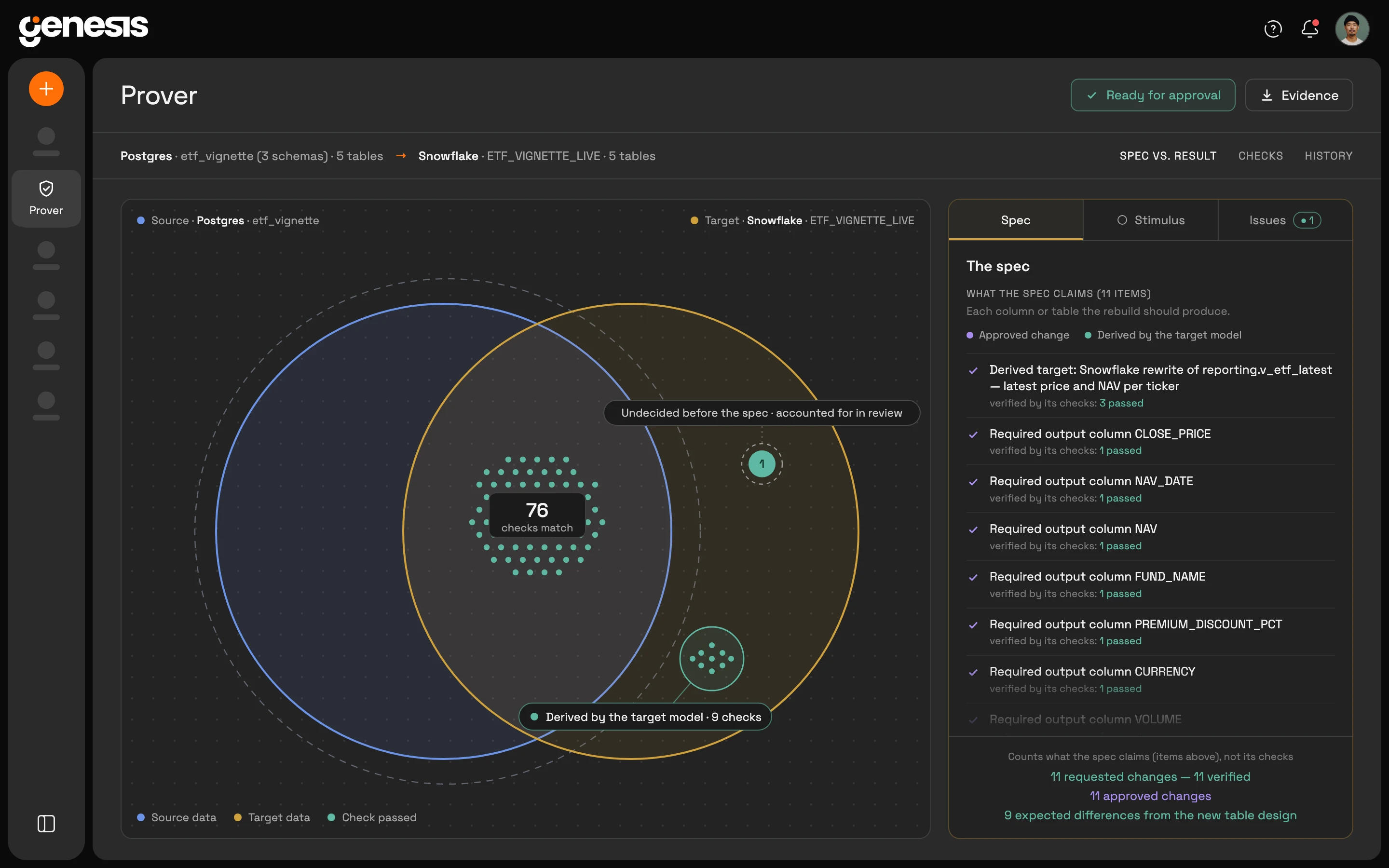 Genesis Prover comparing a Postgres source with its Snowflake rebuild: 76 checks match, 9 checks derived by the target model, and all 11 spec items verified and ready for approval