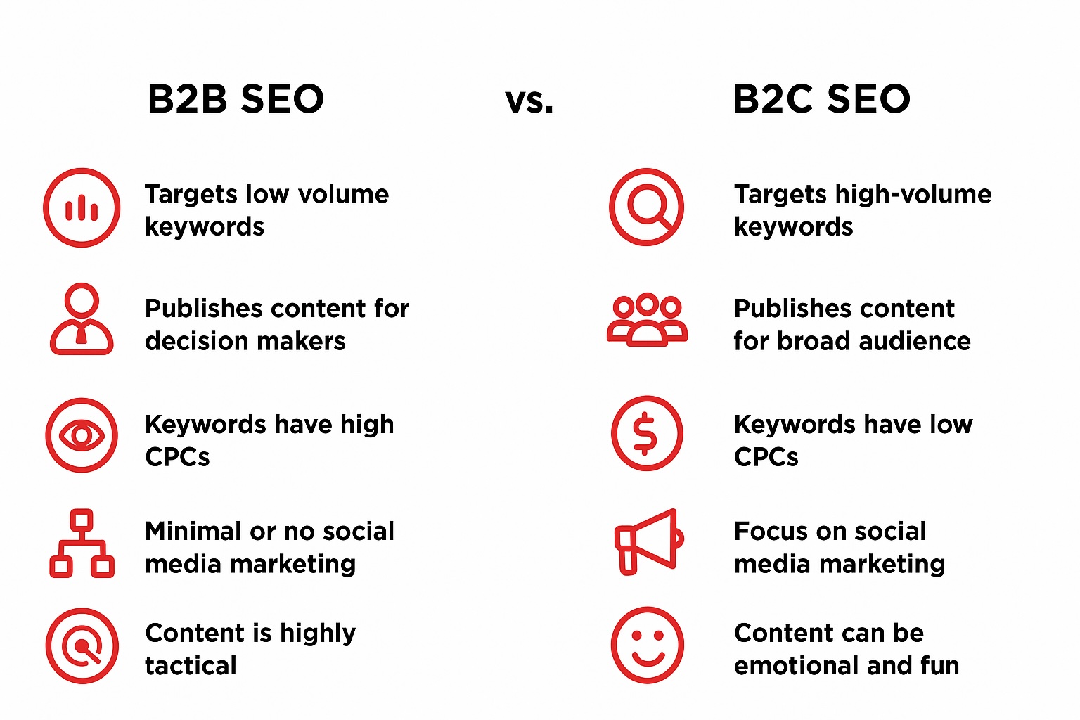B2B SEO VS. B2C SEO (List of differences).