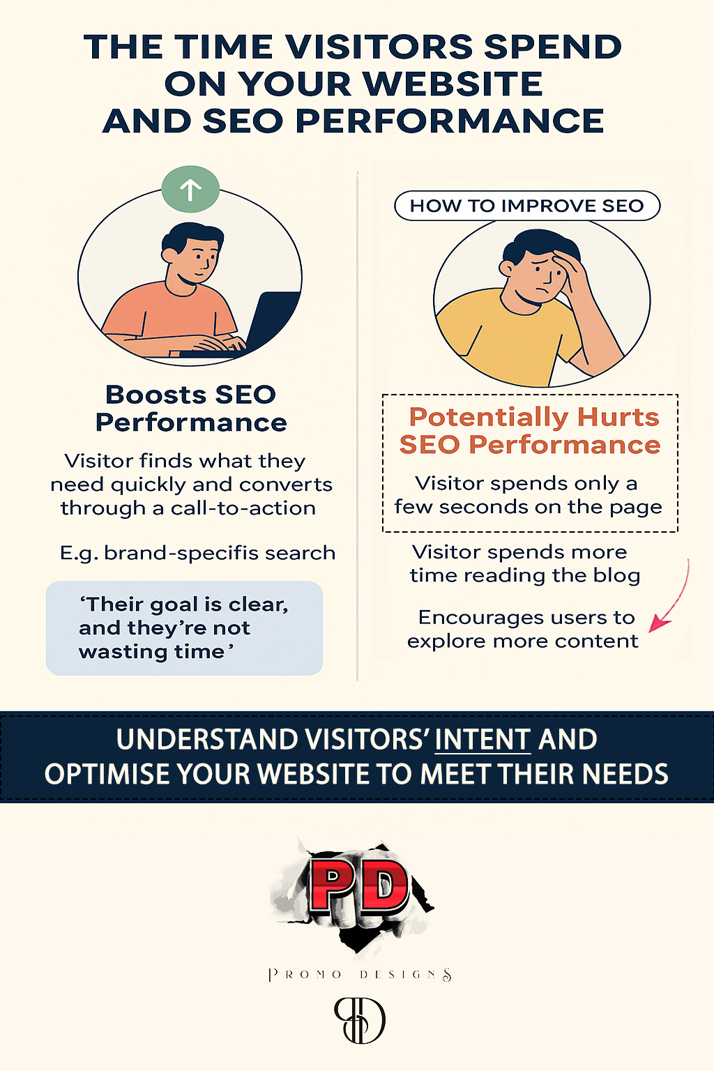 The time visitors spend on your website and SEO performance infographic.
