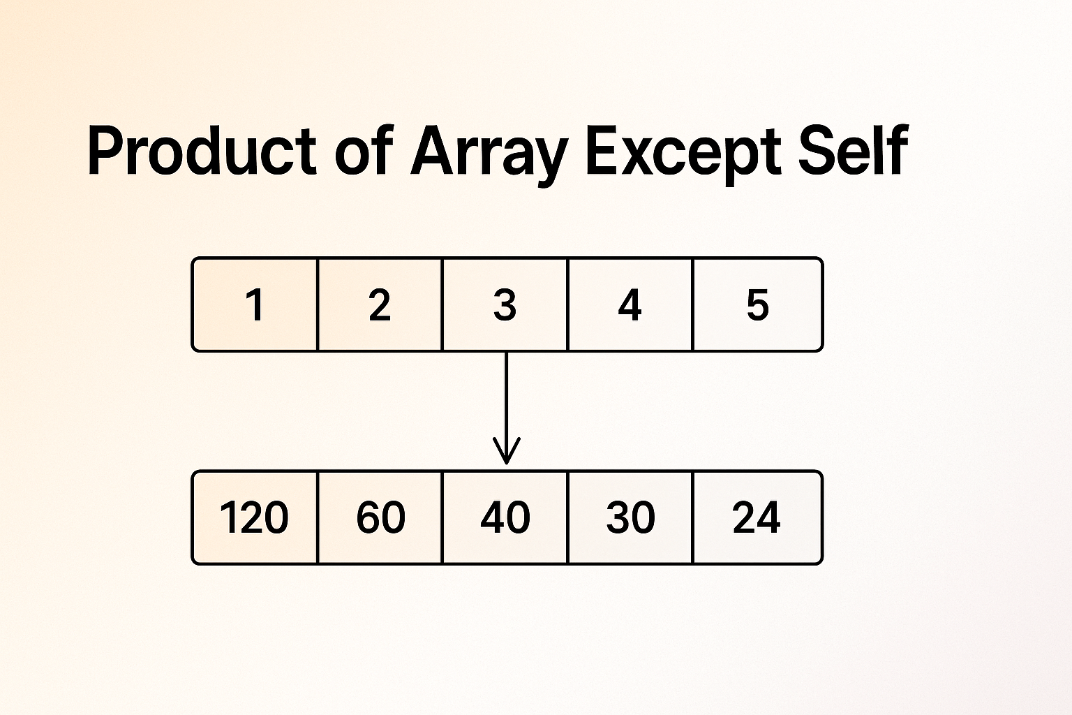 Product of Array Except Self: Solution with Code (Visualization)