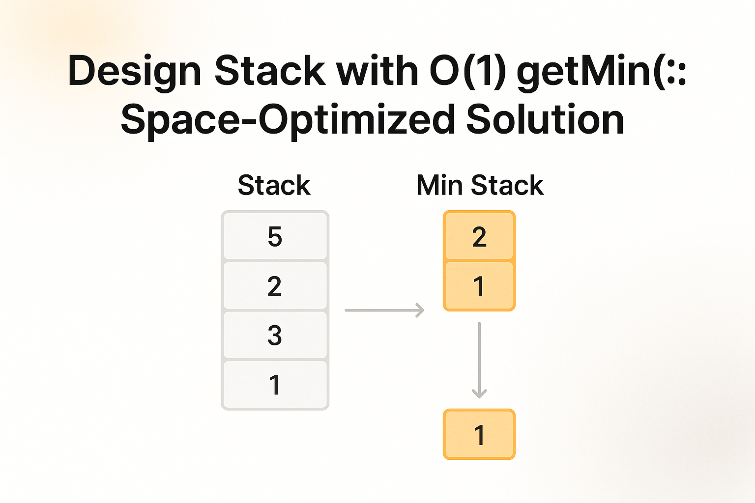 Design Stack with O(1) getMin(): Space-Optimized Solution
