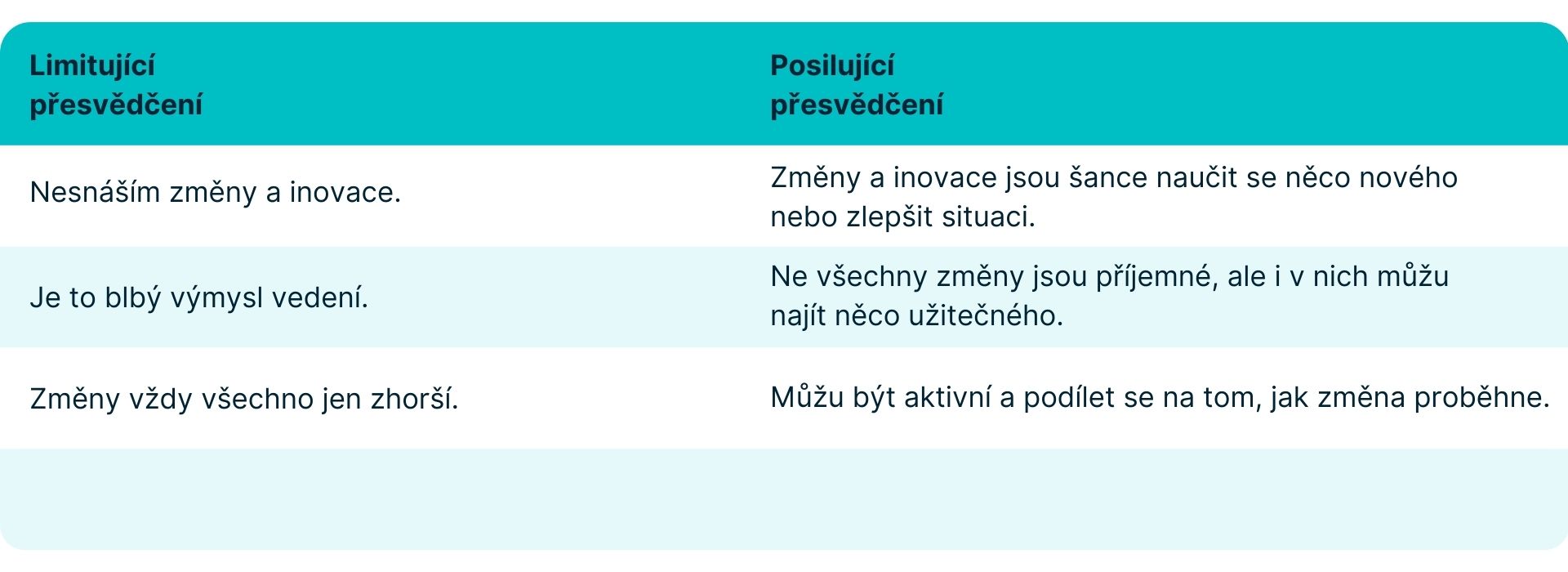 Limitující postoje blokují energii a posilují odpor. Podporující naopak dávají sílu hledat příležitosti.
