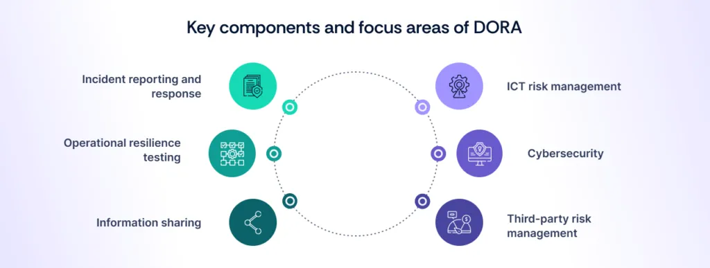 Key components and focus areas of DORA compliance